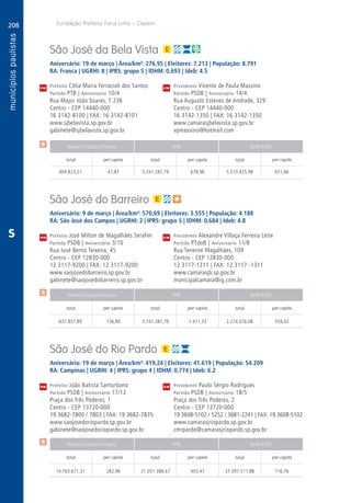 208
A
208
PM
PM
PM
$
$
$
Receita Tributária Própria FPM QPM-ICMS
total per capita total per capita total per capita
Receita Tributária Própria FPM QPM-ICMS
total per capita total per capita total per capita
Receita Tributária Própria FPM QPM-ICMS
total per capita total per capita total per capita
CM
CM
CM
Fundação Prefeito Faria Lima – Cepam
S
São José da Bela Vista
Aniversário: 19 de março | Área/km²: 276,95 | Eleitores: 7.213 | População: 8.791
RA: Franca | UGRHI: 8 | IPRS: grupo 5 | IDHM: 0,693 | Ideb: 4.5
Prefeita Célia Maria Ferracioli dos Santos	 Presidente Vicente de Paula Massino
Partido PTB | Aniversário 10/4	 Partido PSDB | Aniversário 14/4
Rua Major João Soares, 1.236	 Rua Augusto Esteves de Andrade, 329
Centro - CEP 14440-000	 Centro - CEP 14440-000
16 3142-8100 | FAX: 16 3142-8101	 16 3142-1350 | FAX: 16 3142-1350
www.sjbelavista.sp.gov.br	www.camarasjbelavista.sp.gov.br
gabinete@sjbelavista.sp.gov.br	vpmassino@hotmail.com
	404.823,21	 47,87	 5.741.287,79	678,96	5.510.425,98	651,66
São José do Barreiro
Aniversário: 9 de março | Área/km²: 570,69 | Eleitores: 3.555 | População: 4.188
RA: São José dos Campos | UGRHI: 2 | IPRS: grupo 5 | IDHM: 0,684 | Ideb: 4.8
Prefeito José Milton de Magalhães Serafim	 Presidente Alexandre Villaça Ferreira Leite
Partido PSDB | Aniversário 3/10	 Partido PTdoB | Aniversário 11/8
Rua José Bento Teixeira, 45	 Rua Tenente Magalhães, 109
Centro - CEP 12830-000	 Centro - CEP 12830-000
12 3117-9200 | FAX: 12 3117-9200	 12 3117-1311 | FAX: 12 3117 -1311
www.saojosedobarreiro.sp.gov.br	www.camarasjb.sp.gov.br
gabinete@saojosedobarreiro.sp.gov.br	municipalcamara@ig.com.br
	637.857,89	 156,80	 5.741.287,79	1.411,33	2.274.076,08	 559,02
São José do Rio Pardo
Aniversário: 19 de março | Área/km²: 419,24 | Eleitores: 41.619 | População: 54.209
RA: Campinas | UGRHI: 4 | IPRS: grupo 4 | IDHM: 0,774 | Ideb: 6.2
Prefeito João Batista Santurbano	 Presidente Paulo Sérgio Rodrigues
Partido PSDB | Aniversário 17/12	 Partido PSDB | Aniversário 18/5
Praça dos Três Poderes, 1	 Praça dos Três Poderes, 2
Centro - CEP 13720-000	 Centro - CEP 13720-000
19 3682-7800 / 7803 | FAX: 19 3682-7835	 19 3608-5102 / 5252 / 3681-2241 | FAX: 19 3608-5102
www.saojosedoriopardo.sp.gov.br	www.camarasjriopardo.sp.gov.br
gabinete@saojosedoriopardo.sp.gov.br	cmrpardo@camarasjriopardo.sp.gov.br
	14.763.671,31	 282,96	21.051.388,67	403,47	37.397.511,88	716,76
 