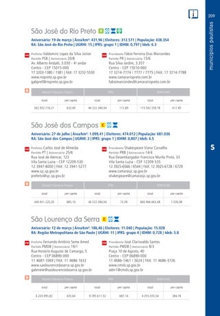 209
PM
PM
PM
$
$
$
Receita Tributária Própria FPM QPM-ICMS
total per capita total per capita total per capita
Receita Tributária Própria FPM QPM-ICMS
total per capita total per capita total per capita
Receita Tributária Própria FPM QPM-ICMS
total per capita total per capita total per capita
CM
CM
CM
S
São José do Rio Preto
Aniversário: 19 de março | Área/km²: 431,96 | Eleitores: 312.571 | População: 438.354
RA: São José do Rio Preto | UGRHI: 15 | IPRS: grupo 1 | IDHM: 0,797 | Ideb: 6.3
Prefeito Valdomiro Lopes da Silva Júnior	 Presidente Fábio Ferreira Dias Marcondes
Partido PSB | Aniversário 20/8	 Partido PR | Aniversário 15/6
Av. Alberto Andaló, 3.030 - 4o
andar	 Rua Silva Jardim, 3.357
Centro - CEP 15015-000	 Centro - CEP 15010-060
17 3203-1380 / 1381 | FAX: 17 3232-5530	 17 3214-7774 / 7777 / 7775 | FAX: 17 3214-7788
www.riopreto.sp.gov.br	www.camarariopreto.com.br
gabpref@riopreto.sp.gov.br	fabiomarcondes@camarariopreto.com.br
	262.932.716,21	632,40	46.522.384,04	111,89	173.542.559,78	417,40
São José dos Campos
Aniversário: 27 de julho | Área/km²: 1.099,41 | Eleitores: 474.012 | População: 681.036
RA: São José dos Campos | UGRHI: 2 | IPRS: grupo 1 | IDHM: 0,807 | Ideb: 6.5
Prefeito Carlos José de Almeida	 Presidente Shakespeare Viana Carvalho
Partido PT | Aniversário 25/6	 Partido PRB | Aniversário 14/4
Rua José de Alencar, 123	 Rua Desembargador Francisco Murilo Pinto, 33
Vila Santa Luzia - CEP 12209-530	 Vila Santa Luzia - CEP 12209-535
12 3947-8000 | FAX: 12 3941-5277	 12 3925-6566 / 6544 | FAX: 12 3925-6728 / 6729
www.sjc.sp.gov.br	www.camarasjc.sp.gov.br
prefeito@sjc.sp.gov.br	shakespeare@camarasjc.sp.gov.br
	440.931.225,20	685,10	46.522.384,04	 72,28	660.966.663,48	1.026,98
São Lourenço da Serra
Aniversário: 12 de março | Área/km²: 186,46 | Eleitores: 11.040 | População: 15.028
RA: Região Metropolitana de São Paulo | UGRHI: 11 | IPRS: grupo 4 | IDHM: 0,728 | Ideb: 5.8
Prefeito Fernando Antônio Seme Amed	 Presidente José Clarisvaldo Santos
Partido PMDB | Aniversário 19/1	 Partido PMDB | Aniversário 8/3
Rua Honório Augusto de Camargo, 5	 Praça 10 de Agosto, 40
Centro - CEP 06890-000	 Centro - CEP 06890-000
11 4687-1069 | FAX: 11 4686-1632	 11 4686-1461 / 3624 | FAX: 11 4686-3726
www.saolourencodaserra.sp.gov.br	www.cmsls.sp.gov.br
gabinete@saolourencodaserra.sp.gov.br	adm1@cmsls.sp.gov.br
	6.203.995,82	 435,64	9.785.611,53	687,14	4.055.555,54	284,78
 