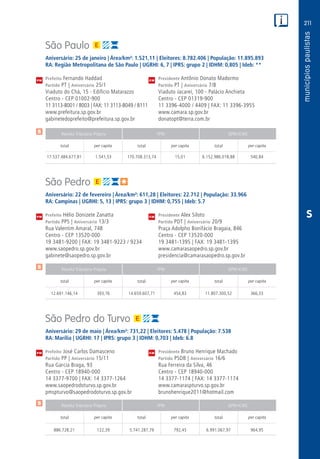 211
PM
PM
PM
$
$
$
Receita Tributária Própria FPM QPM-ICMS
total per capita total per capita total per capita
Receita Tributária Própria FPM QPM-ICMS
total per capita total per capita total per capita
Receita Tributária Própria FPM QPM-ICMS
total per capita total per capita total per capita
CM
CM
CM
S
São Paulo
Aniversário: 25 de janeiro | Área/km²: 1.521,11 | Eleitores: 8.782.406 | População: 11.895.893
RA: Região Metropolitana de São Paulo | UGRHI: 6, 7 | IPRS: grupo 2 | IDHM: 0,805 | Ideb: **
Prefeito Fernando Haddad	 Presidente Antônio Donato Madormo
Partido PT | Aniversário 25/1	 Partido PT | Aniversário 7/8
Viaduto do Chá, 15 - Edifício Matarazzo	 Viaduto Jacareí, 100 - Palácio Anchieta
Centro - CEP 01002-900	 Centro - CEP 01319-900
11 3113-8001 / 8003 | FAX: 11 3113-8049 / 8111	 11 3396-4000 / 4409 | FAX: 11 3396-3955
www.prefeitura.sp.gov.br	www.camara.sp.gov.br
gabinetedoprefeito@prefeitura.sp.gov.br	donatopt@terra.com.br
	17.537.484.677,81	 1.541,53	 170.708.313,74	 15,01	 6.152.986.018,88	 540,84
São Pedro
Aniversário: 22 de fevereiro | Área/km²: 611,28 | Eleitores: 22.712 | População: 33.966
RA: Campinas | UGRHI: 5, 13 | IPRS: grupo 3 | IDHM: 0,755 | Ideb: 5.7
Prefeito Hélio Donizete Zanatta	 Presidente Alex Siloto
Partido PPS | Aniversário 13/3	 Partido PDT | Aniversário 20/9
Rua Valentim Amaral, 748	 Praça Adolpho Bonifácio Bragaia, 846
Centro - CEP 13520-000	 Centro - CEP 13520-000
19 3481-9200 | FAX: 19 3481-9223 / 9234	 19 3481-1395 | FAX: 19 3481-1395
www.saopedro.sp.gov.br	www.camarasaopedro.sp.gov.br
gabinete@saopedro.sp.gov.br	presidencia@camarasaopedro.sp.gov.br
	12.691.146,14	 393,76	14.659.607,71	454,83	11.807.300,52	366,33
São Pedro do Turvo
Aniversário: 29 de maio | Área/km²: 731,22 | Eleitores: 5.478 | População: 7.538
RA: Marília | UGRHI: 17 | IPRS: grupo 3 | IDHM: 0,703 | Ideb: 6.8
Prefeito José Carlos Damasceno	 Presidente Bruno Henrique Machado
Partido PP | Aniversário 15/11	 Partido PSDB | Aniversário 16/6
Rua Garcia Braga, 93	 Rua Ferreira da Silva, 46
Centro - CEP 18940-000	 Centro - CEP 18940-000
14 3377-9700 | FAX: 14 3377-1264	 14 3377-1174 | FAX: 14 3377-1174
www.saopedrodoturvo.sp.gov.br	www.camaraspturvo.sp.gov.br
pmspturvo@saopedrodoturvo.sp.gov.br	brunohenrique2011@hotmail.com
	886.728,21	 122,39	5.741.287,79	792,45	6.991.067,97	964,95
 