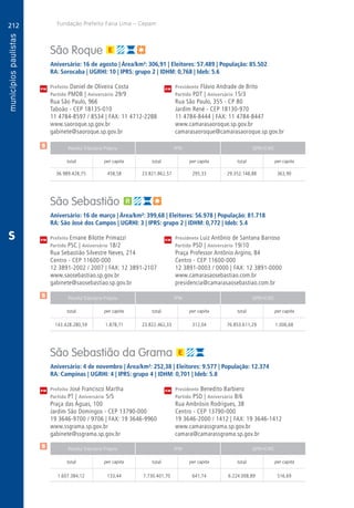 212
A
212
PM
PM
PM
$
$
$
Receita Tributária Própria FPM QPM-ICMS
total per capita total per capita total per capita
Receita Tributária Própria FPM QPM-ICMS
total per capita total per capita total per capita
Receita Tributária Própria FPM QPM-ICMS
total per capita total per capita total per capita
CM
CM
CM
Fundação Prefeito Faria Lima – Cepam
S
São Roque
Aniversário: 16 de agosto | Área/km²: 306,91 | Eleitores: 57.489 | População: 85.502
RA: Sorocaba | UGRHI: 10 | IPRS: grupo 2 | IDHM: 0,768 | Ideb: 5.6
Prefeito Daniel de Oliveira Costa	 Presidente Flávio Andrade de Brito
Partido PMDB | Aniversário 29/9	 Partido PDT | Aniversário 15/3
Rua São Paulo, 966	 Rua São Paulo, 355 - CP 80
Taboão - CEP 18135-010	 Jardim René - CEP 18130-970
11 4784-8597 / 8534 | FAX: 11 4712-2288	 11 4784-8444 | FAX: 11 4784-8447
www.saoroque.sp.gov.br	www.camarasaoroque.sp.gov.br
gabinete@saoroque.sp.gov.br	camarasaoroque@camarasaoroque.sp.gov.br
	36.989.428,75	 458,58	23.821.862,57	295,33	29.352.148,88	363,90
São Sebastião
Aniversário: 16 de março | Área/km²: 399,68 | Eleitores: 56.978 | População: 81.718
RA: São José dos Campos | UGRHI: 3 | IPRS: grupo 2 | IDHM: 0,772 | Ideb: 5.4
Prefeito Ernane Bilotte Primazzi	 Presidente Luiz Antônio de Santana Barroso
Partido PSC | Aniversário 18/2	 Partido PSD | Aniversário 19/10
Rua Sebastião Silvestre Neves, 214	 Praça Professor Antônio Argino, 84
Centro - CEP 11600-000	 Centro - CEP 11600-000
12 3891-2002 / 2007 | FAX: 12 3891-2107	 12 3891-0003 / 0000 | FAX: 12 3891-0000
www.saosebastiao.sp.gov.br	www.camarasaosebastiao.com.br
gabinete@saosebastiao.sp.gov.br	presidencia@camarasaosebastiao.com.br
	143.428.280,59	1.878,71	23.822.462,33	312,04	76.853.611,29	1.006,68
São Sebastião da Grama
Aniversário: 4 de novembro | Área/km²: 252,38 | Eleitores: 9.577 | População: 12.374
RA: Campinas | UGRHI: 4 | IPRS: grupo 4 | IDHM: 0,701 | Ideb: 5.8
Prefeito José Francisco Martha	 Presidente Benedito Barbiero
Partido PT | Aniversário 5/5	 Partido PSD | Aniversário 8/6
Praça das Águas, 100	 Rua Ambrósio Rodrigues, 38
Jardim São Domingos - CEP 13790-000	 Centro - CEP 13790-000
19 3646-9700 / 9706 | FAX: 19 3646-9960	 19 3646-2000 / 1412 | FAX: 19 3646-1412
www.ssgrama.sp.gov.br	www.camarassgrama.sp.gov.br
gabinete@ssgrama.sp.gov.br	camara@camarassgrama.sp.gov.br
	1.607.384,12	 133,44	7.730.401,70	641,74	6.224.008,89	516,69
 