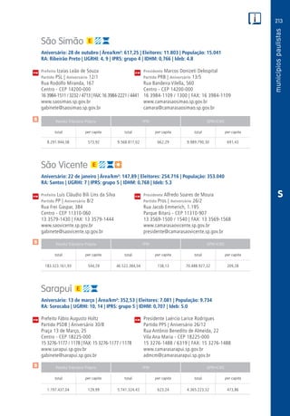 213
PM
PM
PM
$
$
$
Receita Tributária Própria FPM QPM-ICMS
total per capita total per capita total per capita
Receita Tributária Própria FPM QPM-ICMS
total per capita total per capita total per capita
Receita Tributária Própria FPM QPM-ICMS
total per capita total per capita total per capita
CM
CM
CM
S
São Simão
Aniversário: 28 de outubro | Área/km²: 617,25 | Eleitores: 11.803 | População: 15.041
RA: Ribeirão Preto | UGRHI: 4, 9 | IPRS: grupo 4 | IDHM: 0,766 | Ideb: 4.8
Prefeito Izaías Leão de Souza	 Presidente Marcos Donizeti Delospital
Partido PSL | Aniversário 12/1	 Partido PRB | Aniversário 13/5
Rua Rodolfo Miranda, 167	 Rua Bandeira Vilella, 560
Centro - CEP 14200-000	 Centro - CEP 14200-000
16 3984-1511 / 3232 / 4713 | FAX:16 3984-2221 / 4441	 16 3984-1109 / 1300 | FAX: 16 3984-1109
www.saosimao.sp.gov.br	www.camarasaosimao.sp.gov.br
gabinete@saosimao.sp.gov.br	camara@camarasaosimao.sp.gov.br
	8.291.944,38	 573,92	9.568.817,02	662,29	9.989.790,30	691,43
São Vicente
Aniversário: 22 de janeiro | Área/km²: 147,89 | Eleitores: 254.716 | População: 353.040
RA: Santos | UGRHI: 7 | IPRS: grupo 5 | IDHM: 0,768 | Ideb: 5.3
Prefeito Luís Cláudio Bili Lins da Silva	 Presidente Alfredo Soares de Moura
Partido PP | Aniversário 8/2	 Partido Pros | Aniversário 26/2
Rua Frei Gaspar, 384	 Rua Jacob Emmerich, 1.195
Centro - CEP 11310-060	 Parque Bitarú - CEP 11310-907
13 3579-1430 | FAX: 13 3579-1444	 13 3569-1500 / 1540 | FAX: 13 3569-1568
www.saovicente.sp.gov.br	www.camarasaovicente.sp.gov.br
gabinete@saovicente.sp.gov.br	presidente@camarasaovicente.sp.gov.br
	183.323.161,93	544,29	46.522.384,04	138,13	70.488.927,32	209,28
Sarapuí
Aniversário: 13 de março | Área/km²: 352,53 | Eleitores: 7.081 | População: 9.734
RA: Sorocaba | UGRHI: 10, 14 | IPRS: grupo 5 | IDHM: 0,707 | Ideb: 5.0
Prefeito Fábio Augusto Holtz	 Presidente Laércio Larice Rodrigues
Partido PSDB | Aniversário 30/8	 Partido PPS | Aniversário 26/12
Praça 13 de Março, 25	 Rua Antônio Benedito de Almeida, 22
Centro - CEP 18225-000	 Vila Ana Maria - CEP 18225-000
15 3276-1177 / 1178 | FAX: 15 3276-1177 / 1178	 15 3276-1488 / 6319 | FAX: 15 3276-1488
www.sarapui.sp.gov.br	www.camarasarapui.sp.gov.br
gabinete@sarapui.sp.gov.br	admcm@camarasarapui.sp.gov.br
	1.197.437,04	 129,99	5.741.324,43	623,24	4.365.223,32	473,86
 