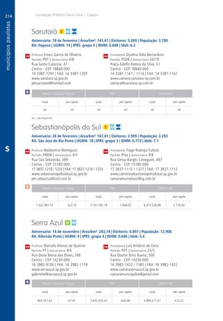214
A
214
PM
PM
PM
$
Receita Tributária Própria FPM QPM-ICMS
total per capita total per capita total per capita
Receita Tributária Própria FPM QPM-ICMS
total per capita total per capita total per capita
Receita Tributária Própria FPM QPM-ICMS
total per capita total per capita total per capita
CM
CM
CM
Fundação Prefeito Faria Lima – Cepam
$
$
S
nd = não disponível
Sarutaiá
Aniversário: 18 de fevereiro | Área/km²: 141,61 | Eleitores: 3.269 | População: 3.700
RA: Itapeva | UGRHI: 14 | IPRS: grupo 4 | IDHM: 0,688 | Ideb: 6.3
Prefeito Irineu Garcia de Oliveira	 Presidente Dijalma Dala Bernardina
Partido PDT | Aniversário 4/8	 Partido PSDB | Aniversário 24/10
Rua Santa Catarina, 47	 Praça Adolfo Ramos da Silva, 51
Centro - CEP 18840-000	 Centro - CEP 18840-000
14 3387-1297 | FAX: 14 3387-1297	 14 3387-1161 / 1114 | FAX: 14 3387-1161
www.sarutaia.sp.gov.br	www.camara.sarutaia-sp.com.br
pmsarutaia@hotmail.com	camara@sarutaia-sp.com.br
	nd	 nd	nd	nd	nd	nd
Sebastianópolis do Sul
Aniversário: 28 de fevereiro | Área/km²: 167,81 | Eleitores: 2.909 | População: 3.293
RA: São José do Rio Preto | UGRHI: 18 | IPRS: grupo 3 | IDHM: 0,773 | Ideb: 7.1
Prefeito Waldomiro Meneguini	 Presidente Tiago Rodrigo Fulioto
Partido PMDB | Aniversário 4/7	 Partido Pros | Aniversário 4/8
Rua São Sebastião, 389	 Rua Gessy Borges Caneguim, 497
Centro - CEP 15180-000	 Centro - CEP 15180-000
17 3837-1210 / 1233 | FAX: 17 3837-1210 / 1233	 17 3837-1112 / 1377 | FAX: 17 3837-1112
www.sebastianopolisdosul.sp.gov.br	www.camarasebastianopolisdosul.sp.gov.br
pm.sebastsul@uol.com.br	camaramunsebast@ig.com.br
	1.622.997,52	 522,70	 5.741.287,79	1.849,05	8.473.528,88	2.729,00
Serra Azul
Aniversário: 14 de novembro | Área/km²: 283,14 | Eleitores: 6.801 | População: 12.908
RA: Ribeirão Preto | UGRHI: 4 | IPRS: grupo 4 | IDHM: 0,686 | Ideb: 5.4
Prefeito Marcelo Afonso de Queiroz	 Presidente Luiz Antônio de Faria
Partido PT | Aniversário 9/6	 Partido PDT | Aniversário 25/5
Rua Dona Maria das Dores, 248	 Rua Doutor Dino Bueno, 500
Centro - CEP 14230-000	 Centro - CEP 14230-000
16 3982-9100 | FAX: 16 3982-1179	 16 3982-1422 / 1585 | FAX: 16 3982-1422
www.serraazul.sp.gov.br	www.camaraserraazul.sp.gov.br
gabinete@serraazul.sp.gov.br	camaramunicipalsa@gmail.com
	803.457,43	 67,91	 7.655.050,42	646,98	4.889.311,01	413,23
 