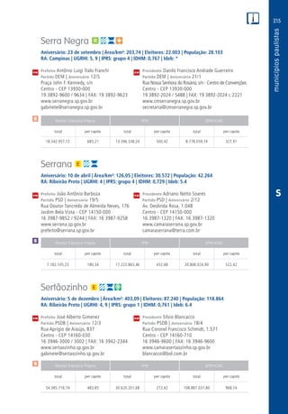 215
PM
PM
PM
$
$
Receita Tributária Própria FPM QPM-ICMS
total per capita total per capita total per capita
Receita Tributária Própria FPM QPM-ICMS
total per capita total per capita total per capita
Receita Tributária Própria FPM QPM-ICMS
total per capita total per capita total per capita
CM
CM
CM
$
S
Serra Negra
Aniversário: 23 de setembro | Área/km²: 203,74 | Eleitores: 22.003 | População: 28.103
RA: Campinas | UGRHI: 5, 9 | IPRS: grupo 4 | IDHM: 0,767 | Ideb: *
Prefeito Antônio Luigi Ítalo Franchi	 Presidente Danilo Francisco Andrade Guerreiro
Partido DEM | Aniversário 12/5	 Partido DEM | Aniversário 21/1
Praça John F. Kennedy, s/n	 Rua Nossa Senhora do Rosário, s/n - Centro de Convenções
Centro - CEP 13930-000	 Centro - CEP 13930-000
19 3892-9600 / 9634 | FAX: 19 3892-9623	 19 3892-2024 / 5488 | FAX: 19 3892-2024 r. 2221
www.serranegra.sp.gov.br	www.cmserranegra.sp.gov.br
gabinete@serranegra.sp.gov.br	secretaria@cmserranegra.sp.gov.br
	18.342.957,72	 685,21	13.396.338,24	500,42	 8.778.059,74	 327,91
Serrana
Aniversário: 10 de abril | Área/km²: 126,05 | Eleitores: 30.572 | População: 42.264
RA: Ribeirão Preto | UGRHI: 4 | IPRS: grupo 4 | IDHM: 0,729 | Ideb: 5.4
Prefeito João Antônio Barboza	 Presidente Adriano Netto Soares
Partido PSD | Aniversário 19/5	 Partido PSD | Aniversário 2/12
Rua Doutor Tancredo de Almeida Neves, 176	 Av. Deolinda Rosa, 1.048
Jardim Bela Vista - CEP 14150-000	 Centro - CEP 14150-000
16 3987-9852 / 9244 | FAX: 16 3987-9258	 16 3987-1320 | FAX: 16 3987-1320
www.serrana.sp.gov.br	www.camaraserrana.sp.gov.br
prefeito@serrana.sp.gov.br	camaraserrana@terra.com.br
	7.182.105,23	 180,34	17.223.863,46	432,48	20.806.024,90	522,42
Sertãozinho
Aniversário: 5 de dezembro | Área/km²: 403,09 | Eleitores: 87.240 | População: 118.864
RA: Ribeirão Preto | UGRHI: 4, 9 | IPRS: grupo 1 | IDHM: 0,761 | Ideb: 6.4
Prefeito José Alberto Gimenez	 Presidente Sílvio Blancacco
Partido PSDB | Aniversário 12/3	 Partido PSDB | Aniversário 18/4
Rua Aprígio de Araújo, 837	 Rua Coronel Francisco Schmidt, 1.571
Centro - CEP 14160-030	 Centro - CEP 14160-710
16 3946-3000 / 3002 | FAX: 16 3942-2344	 16 3946-9600 | FAX: 16 3946-9600
www.sertaozinho.sp.gov.br	www.camarasertaozinho.sp.gov.br
gabinete@sertaozinho.sp.gov.br	blancacco@bol.com.br
	54.385.716,74	 483,85	30.620.201,68	272,42	108.887.037,80	968,74
 