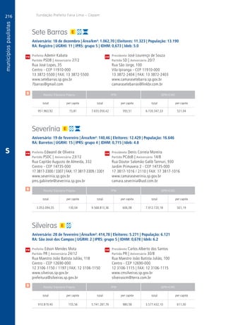 216
A
216
PM
PM
PM
$
$
$
Receita Tributária Própria FPM QPM-ICMS
total per capita total per capita total per capita
Receita Tributária Própria FPM QPM-ICMS
total per capita total per capita total per capita
Receita Tributária Própria FPM QPM-ICMS
total per capita total per capita total per capita
CM
CM
CM
Fundação Prefeito Faria Lima – Cepam
S
Sete Barras
Aniversário: 18 de dezembro | Área/km²: 1.062,70 | Eleitores: 11.323 | População: 13.190
RA: Registro | UGRHI: 11 | IPRS: grupo 5 | IDHM: 0,673 | Ideb: 5.0
Prefeito Ademir Kabata	 Presidente José Lourenço de Souza
Partido PSDB | Aniversário 27/2	 Partido SD | Aniversário 20/7
Rua José Lopes, 35	 Rua São Jorge, 100
Centro - CEP 11910-000	 Vila Ipiranga - CEP 11910-000
13 3872-5500 | FAX: 13 3872-5500	 13 3872-2404 | FAX: 13 3872-2403
www.setebarras.sp.gov.br	www.camarasetebarra.sp.gov.br
7barras@gmail.com	camarasetebarras@linkbr.com.br
	951.963,92	 73,81	 7.655.050,42	593,51	6.720.347,33	521,04
Severínia
Aniversário: 19 de fevereiro | Área/km²: 140,46 | Eleitores: 12.429 | População: 16.646
RA: Barretos | UGRHI: 15 | IPRS: grupo 4 | IDHM: 0,715 | Ideb: 4.8
Prefeito Edwanil de Oliveira	 Presidente Denis Correia Moreira
Partido PSDC | Aniversário 23/12	 Partido PCdoB | Aniversário 14/8
Rua Capitão Augusto de Almeida, 332	 Rua Doutor Salomão Galib Tannuri, 930
Centro - CEP 14735-000	 Jardim Primavera 2 - CEP 14735-000
17 3817-3300 / 3307 | FAX: 17 3817-3309 / 3301	 17 3817-1016 / 2110 | FAX: 17 3817-1016
www.severinia.sp.gov.br	www.camaraseverinia.sp.gov.br
pms.gabinete@severinia.sp.gov.br	camara.severinia@uol.com.br
	2.053.094,35	 130,04	9.568.813,36	606,08	7.912.720,18	501,19
Silveiras
Aniversário: 28 de fevereiro | Área/km²: 414,78 | Eleitores: 5.271 | População: 6.121
RA: São José dos Campos | UGRHI: 2 | IPRS: grupo 5 | IDHM: 0,678 | Ideb: 6.2
Prefeito Edson Mendes Mota	 Presidente Carlos Alberto dos Santos
Partido PR | Aniversário 24/12	 Partido PR | Aniversário 30/8
Rua Maestro João Batista Julião, 118	 Rua Maestro João Batista Julião, 100
Centro - CEP 12690-000	 Centro - CEP 12690-000
12 3106-1150 / 1197 | FAX: 12 3106-1150	 12 3106-1115 | FAX: 12 3106-1115
www.silveiras.sp.gov.br	www.cmsilveiras.sp.gov.br
prefeitura@silveiras.sp.gov.br	silveirascm@terra.com.br
	910.819,40	 155,56	5.741.287,79	980,58	3.577.432,10	611,00
 