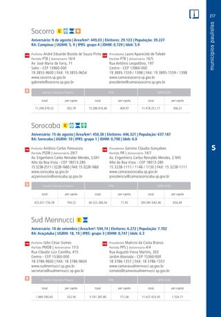 217
PM
PM
PM
$
$
$
Receita Tributária Própria FPM QPM-ICMS
total per capita total per capita total per capita
Receita Tributária Própria FPM QPM-ICMS
total per capita total per capita total per capita
Receita Tributária Própria FPM QPM-ICMS
total per capita total per capita total per capita
CM
CM
CM
S
Socorro
Aniversário: 9 de agosto | Área/km²: 449,03 | Eleitores: 29.123 | População: 39.227
RA: Campinas | UGRHI: 5, 9 | IPRS: grupo 4 | IDHM: 0,729 | Ideb: 5.9
Prefeito André Eduardo Bozola de Souza Pinto	 Presidente Lauro Aparecido de Toledo
Partido PTB | Aniversário 16/4	 Partido PTB | Aniversário 16/5
Av. José Maria de Faria, 71	 Rua Antônio Leopoldino, 197
Salto - CEP 13960-000	 Centro - CEP 13960-000
19 3855-9600 | FAX: 19 3855-9654	 19 3895-1559 / 1398 | FAX: 19 3895-1559 / 1398
www.socorro.sp.gov.br	www.camarasocorro.sp.gov.br
gabinete@socorro.sp.gov.br	presidente@camarasocorro.sp.gov.br
	11.290.076,52	 302,78	15.286.916,46	409,97	11.418.251,17	306,22
Sorocaba
Aniversário: 15 de agosto | Área/km²: 450,38 | Eleitores: 446.321 | População: 637.187
RA: Sorocaba | UGRHI: 10 | IPRS: grupo 1 | IDHM: 0,798 | Ideb: 6.0
Prefeito Antônio Carlos Pannunzio	 Presidente Gervino Cláudio Gonçalves
Partido PSDB | Aniversário 29/7	 Partido PR | Aniversário 14/7
Av. Engenheiro Carlos Reinaldo Mendes, 3.041	 Av. Engenheiro Carlos Reinaldo Mendes, 2.945
Alto da Boa Vista - CEP 18013-280	 Alto da Boa Vista - CEP 18013-280
15 3238-2511 / 3228-1660 | FAX: 15 3228-1660	 15 3238-1111 / 1146 / 1130 | FAX: 15 3238-1111
www.sorocaba.sp.gov.br	www.camarasorocaba.sp.gov.br
acpannunzio@sorocaba.sp.gov.br	presidencia@camarasorocaba.sp.gov.br
	423.021.734,28	704,22	46.522.384,04	 77,45	393.081.692,46	654,38
Sud Mennucci
Aniversário: 10 de setembro | Área/km²: 594,74 | Eleitores: 6.272 | População: 7.702
RA: Araçatuba | UGRHI: 18, 19 | IPRS: grupo 3 | IDHM: 0,747 | Ideb: 6.3
Prefeito Júlio César Gomes	 Presidente Maércio da Costa Branco
Partido PMDB | Aniversário 17/3	 Partido PPS | Aniversário 4/4
Rua Cláudio Luiz Castilho, 415	 Rua Augusto Vieira Martins, 303
Centro - CEP 15360-000	 Jardim Alvorada - CEP 15360-000
18 3786-9600 | FAX: 18 3786-9604	 18 3786-1357 | FAX: 18 3786-1357
www.sudmennucci.sp.gov.br	www.camarasudmennucci.sp.gov.br
secretaria@sudmennucci.sp.gov.br	contato@camarasudmennucci.sp.gov.br
	1.880.590,40	 252,56	5.741.287,80	771,06	11.427.425,45	1.534,71
 