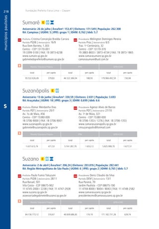 218
A
218
PM
PM
PM
$
$
$
Receita Tributária Própria FPM QPM-ICMS
total per capita total per capita total per capita
Receita Tributária Própria FPM QPM-ICMS
total per capita total per capita total per capita
Receita Tributária Própria FPM QPM-ICMS
total per capita total per capita total per capita
CM
CM
CM
Fundação Prefeito Faria Lima – Cepam
S
Sumaré
Aniversário: 26 de julho | Área/km²: 153,47 | Eleitores: 171.549 | População: 262.308
RA: Campinas | UGRHI: 5 | IPRS: grupo 1 | IDHM: 0,762 | Ideb: 5.7
Prefeita Cristina Conceição Bredda Carrara	 Presidente Welington Domingos Pereira
Partido PSDB | Aniversário 16/9	 Partido Pros | Aniversário 6/3
Rua Dom Barreto, 1.303	 Trav. 1o
Centenário, 32
Centro - CEP 13170-001	 Centro - CEP 13170-370
19 3399-5100 | FAX: 19 3873-6238	 19 3883-8833 / 3873-4734 | FAX: 19 3873-1865
www.sumare.sp.gov.br	www.camarasumare.sp.gov.br
gabinetedoprefeito@sumare.sp.gov.br	camarasumare@uol.com.br
	93.532.626,49	 379,83	46.522.384,04	188,93	179.966.492,59	730,84
Suzanápolis
Aniversário: 13 de junho | Área/km²: 330,59 | Eleitores: 2.831 | População: 3.693
RA: Araçatuba | UGRHI: 18 | IPRS: grupo 3 | IDHM: 0,699 | Ideb: 6.6
Prefeito Osmar Mendanha Dias	 Presidente Agenor Alves de Barros
Partido PDT | Aniversário 20/7	 Partido PDT | Aniversário 27/10
Av. 1o de Maio, 456	 Av. 1o
de Maio, 321
Centro - CEP 15380-000	 Centro - CEP 15380-000
18 3706-9000 | FAX: 18 3706-9001	 18 3706-1353 / 1276 | FAX: 18 3706-1353
www.suzanapolis.sp.gov.br	www.camarasuzanapolis.sp.gov.br
gabinete@suzanapolis.sp.gov.br	cmsuzanapolis@hotmail.com
	1.637.615,74	 471,53	 5.741.287,79	1.653,12	5.825.999,70	1.677,51
Suzano
Aniversário: 2 de abril | Área/km²: 206,24 | Eleitores: 203.876 | População: 282.441
RA: Região Metropolitana de São Paulo | UGRHI: 6 | IPRS: grupo 2 | IDHM: 0,765 | Ideb: 5.7
Prefeito Paulo Fumio Tokuzumi	 Presidente Denis Cláudio da Silva
Partido PSDB | Aniversário 28/11	 Partido DEM | Aniversário 13/1
Rua Baruel, 501	 Rua Paraná, 70
Vila Costa - CEP 08675-902	 Jardim Paulista - CEP 08675-190
11 4745-2000 / 2238 | FAX: 11 4747-2928	 11 4744-8000 / 8004 / 8043 | FAX: 11 4748-2582
www.suzano.sp.gov.br	www.camarasuzano.sp.gov.br
assessoriadegabinete@suzano.sp.gov.br	presidentecms@camarasuzano.sp.gov.br
	84.736.773,12	 316,67	46.609.686,83	174,19	171.182.731,28	639,74
 