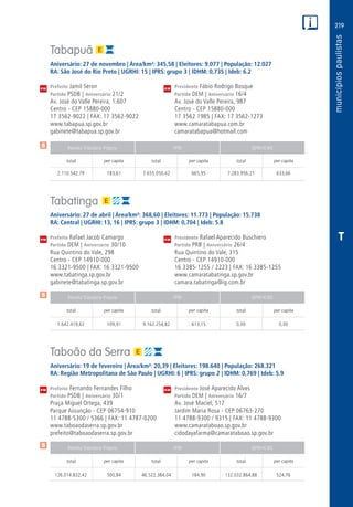 219
PM
PM
PM
$
$
$
Receita Tributária Própria FPM QPM-ICMS
total per capita total per capita total per capita
Receita Tributária Própria FPM QPM-ICMS
total per capita total per capita total per capita
Receita Tributária Própria FPM QPM-ICMS
total per capita total per capita total per capita
CM
CM
CM
T
Tabapuã
Aniversário: 27 de novembro | Área/km²: 345,58 | Eleitores: 9.077 | População: 12.027
RA: São José do Rio Preto | UGRHI: 15 | IPRS: grupo 3 | IDHM: 0,735 | Ideb: 6.2
Prefeito Jamil Seron	 Presidente Fábio Rodrigo Bosque
Partido PSDB | Aniversário 21/2	 Partido DEM | Aniversário 16/4
Av. José do Valle Pereira, 1.607	 Av. José do Valle Pereira, 987
Centro - CEP 15880-000	 Centro - CEP 15880-000
17 3562-9022 | FAX: 17 3562-9022	 17 3562 1985 | FAX: 17 3562-1273
www.tabapua.sp.gov.br	www.camaratabapua.com.br
gabinete@tabapua.sp.gov.br	camaratabapua@hotmail.com
	2.110.542,79	 183,61	7.655.050,42	665,95	7.283.956,21	633,66
Tabatinga
Aniversário: 27 de abril | Área/km²: 368,60 | Eleitores: 11.773 | População: 15.738
RA: Central | UGRHI: 13, 16 | IPRS: grupo 3 | IDHM: 0,704 | Ideb: 5.8
Prefeito Rafael Jacob Camargo	 Presidente Rafael Aparecido Buschiero
Partido DEM | Aniversário 30/10	 Partido PRB | Aniversário 26/4
Rua Quintino do Vale, 298	 Rua Quintino do Vale, 315
Centro - CEP 14910-000	 Centro - CEP 14910-000
16 3321-9500 | FAX: 16 3321-9500	 16 3385-1255 / 2223 | FAX: 16 3385-1255
www.tabatinga.sp.gov.br	www.camaratabatinga.sp.gov.br
gabinete@tabatinga.sp.gov.br	camara.tabatinga@ig.com.br
	1.642.419,62	 109,91	9.162.254,82	613,15	 0,00	 0,00
Taboão da Serra
Aniversário: 19 de fevereiro | Área/km²: 20,39 | Eleitores: 198.640 | População: 268.321
RA: Região Metropolitana de São Paulo | UGRHI: 6 | IPRS: grupo 2 | IDHM: 0,769 | Ideb: 5.9
Prefeito Fernando Fernandes Filho	 Presidente José Aparecido Alves
Partido PSDB | Aniversário 30/1	 Partido DEM | Aniversário 16/7
Praça Miguel Ortega, 439	 Av. José Maciel, 517
Parque Assunção - CEP 06754-910	 Jardim Maria Rosa - CEP 06763-270
11 4788-5300 / 5366 | FAX: 11 4787-0200	 11 4788-9300 / 9315 | FAX: 11 4788-9300
www.taboaodaserra.sp.gov.br	www.camarataboao.sp.gov.br
prefeito@taboaodaserra.sp.gov.br	cidodayafarma@camarataboao.sp.gov.br
	126.014.832,42	500,84	46.522.384,04	184,90	132.032.864,88	524,76
 