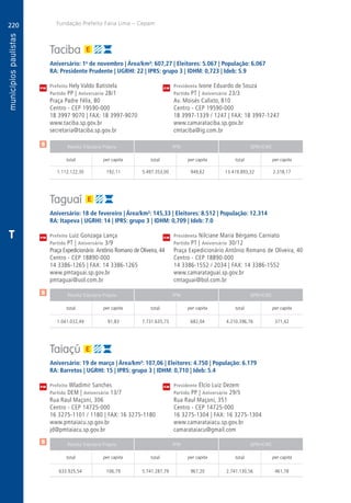 220
A
220
PM
PM
PM
$
$
$
Receita Tributária Própria FPM QPM-ICMS
total per capita total per capita total per capita
Receita Tributária Própria FPM QPM-ICMS
total per capita total per capita total per capita
Receita Tributária Própria FPM QPM-ICMS
total per capita total per capita total per capita
CM
CM
CM
Fundação Prefeito Faria Lima – Cepam
T
Taciba
Aniversário: 1o
de novembro | Área/km²: 607,27 | Eleitores: 5.067 | População: 6.067
RA: Presidente Prudente | UGRHI: 22 | IPRS: grupo 3 | IDHM: 0,723 | Ideb: 5.9
Prefeito Hely Valdo Batistela	 Presidenta Ivone Eduardo de Souza
Partido PP | Aniversário 28/1	 Partido PT | Aniversário 23/3
Praça Padre Félix, 80	 Av. Moisés Calixto, 810
Centro - CEP 19590-000	 Centro - CEP 19590-000
18 3997 9070 | FAX: 18 3997-9070	 18 3997-1339 / 1247 | FAX: 18 3997-1247
www.taciba.sp.gov.br	www.camarataciba.sp.gov.br
secretaria@taciba.sp.gov.br	cmtaciba@ig.com.br
	1.112.122,30	 192,11	5.497.353,00	949,62	13.419.893,32	2.318,17
Taguaí
Aniversário: 18 de fevereiro | Área/km²: 145,33 | Eleitores: 8.512 | População: 12.314
RA: Itapeva | UGRHI: 14 | IPRS: grupo 3 | IDHM: 0,709 | Ideb: 7.0
Prefeito Luiz Gonzaga Lança	 Presidenta Nilciane Maria Bérgamo Carniato
Partido PT | Aniversário 3/9	 Partido PT | Aniversário 30/12
Praça Expedicionário Antônio Romano de Oliveira, 44	 Praça Expedicionário Antônio Romano de Oliveira, 40
Centro - CEP 18890-000	 Centro - CEP 18890-000
14 3386-1265 | FAX: 14 3386-1265	 14 3386-1552 / 2034 | FAX: 14 3386-1552
www.pmtaguai.sp.gov.br	www.camarataguaí.sp.gov.br
pmtaguai@uol.com.br	cmtaguai@bol.com.br
	1.041.032,49	 91,83	 7.731.635,73	682,04	4.210.396,76	371,42
Taiaçú
Aniversário: 19 de março | Área/km²: 107,06 | Eleitores: 4.750 | População: 6.179
RA: Barretos | UGRHI: 15 | IPRS: grupo 3 | IDHM: 0,710 | Ideb: 5.4
Prefeito Wladimir Sanches	 Presidente Élcio Luiz Dezem
Partido DEM | Aniversário 13/7	 Partido PP | Aniversário 29/5
Rua Raul Maçoni, 306	 Rua Raul Maçoni, 351
Centro - CEP 14725-000	 Centro - CEP 14725-000
16 3275-1101 / 1180 | FAX: 16 3275-1180	 16 3275-1304 | FAX: 16 3275-1304
www.pmtaiacu.sp.gov.br	www.camarataiacu.sp.gov.br
jd@pmtaiacu.sp.gov.br	camarataiacu@gmail.com
	633.925,54	 106,79	5.741.287,79	967,20	2.741.130,56	461,78
 