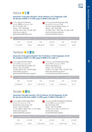 221
PM
PM
PM
$
$
$
Receita Tributária Própria FPM QPM-ICMS
total per capita total per capita total per capita
Receita Tributária Própria FPM QPM-ICMS
total per capita total per capita total per capita
Receita Tributária Própria FPM QPM-ICMS
total per capita total per capita total per capita
CM
CM
CM
T
Taiúva
Aniversário: 13 de junho | Área/km²: 132,46 | Eleitores: 4.777 | População: 5.605
RA: Barretos | UGRHI: 9, 15 | IPRS: grupo 4 | IDHM: 0,760 | Ideb: 5.8
Prefeito Mauro Vicente Bersi	 Presidente Donizete Aparecido Alves
Partido PMDB | Aniversário 15/1	 Partido PV | Aniversário 16/4
Rua 21 de Abril, 334	 Rua Dom José de Mattos Pereira, 12
Centro - CEP 14720-000	 Centro - CEP 14720-000
16 3246-1207 | FAX: 16 3246-1207	 16 3246-1528 / 1190 | FAX: 16 3246-1190
www.taiuva.sp.gov.br	www.camarataiuva.sp.gov.br
gabinetetaiuva@hotmail.com	camarataiuva@terra.com.br
	1.417.523,28	 260,62	 5.884.302,66	1.081,87	3.223.441,27	 592,65
Tambaú
Aniversário: 20 de agosto | Área/km²: 561,79 | Eleitores: 17.323 | População: 23.187
RA: Campinas | UGRHI: 4, 9 | IPRS: grupo 4 | IDHM: 0,731 | Ideb: 5.7
Prefeito Roni Donizetti Astorfo	 Presidente Luís Fernando Viana Neves
Partido PSD | Aniversário 5/3	 Partido PSD | Aniversário 18/12
Rua Coronel João de Carvalho, 201	 Praça Santo Antônio, s/n
Centro - CEP 13710-000	 Centro - CEP 13710-000
19 3673-9200 | FAX: 19 3673-9204	 19 3673-1701/3601 | FAX: 19 3673-1701
www.tambau.sp.gov.br	www.camaratambau.sp.gov.br
gabineteprefeito@tambau.sp.gov.br	secretaria@camaratambau.sp.gov.br
	6.329.849,28	 282,22	11.482.575,65	511,95	14.078.970,12	627,71
Tanabi
Aniversário: 4 de julho | Área/km²: 747,25 | Eleitores: 20.149 | População: 25.335
RA: São José do Rio Preto | UGRHI: 15 | IPRS: grupo 3 | IDHM: 0,748 | Ideb: 7.1
Prefeita Maria Isabel Lopes Repizo	 Presidente Nivaldo Evangelista de Almeida
Partido PT | Aniversário 1o
/8	 Partido PRB | Aniversário 14/11
Rua Doutor Cunha Júnior, 242	 Rua José Siriani, 933
Centro - CEP 15170-000	 Centro - CEP 15170-000
17 3272-9000 / 9002 | FAX: 17 3272-9002	 17 3274-2113 | FAX: 17 3274-2113
www.tanabi.sp.gov.br	www.tanabi.sp.leg.br
prefeitura@tanabi.sp.gov.br	secretaria@tanabi.sp.leg.br
	7.449.331,16	 306,85	13.396.338,24	551,81	13.876.314,38	571,58
 