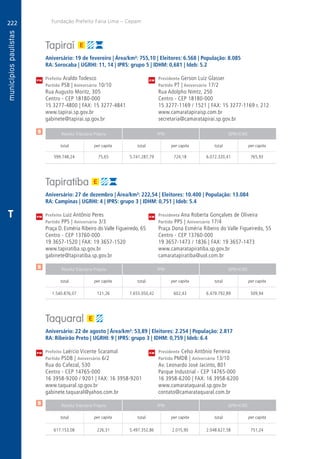 222
A
222
PM
PM
PM
$
$
$
Receita Tributária Própria FPM QPM-ICMS
total per capita total per capita total per capita
Receita Tributária Própria FPM QPM-ICMS
total per capita total per capita total per capita
Receita Tributária Própria FPM QPM-ICMS
total per capita total per capita total per capita
CM
CM
CM
Fundação Prefeito Faria Lima – Cepam
T
Tapiraí
Aniversário: 19 de fevereiro | Área/km²: 755,10 | Eleitores: 6.568 | População: 8.085
RA: Sorocaba | UGRHI: 11, 14 | IPRS: grupo 5 | IDHM: 0,681 | Ideb: 5.2
Prefeito Araldo Todesco	 Presidente Gerson Luiz Glasser
Partido PSB | Aniversário 10/10	 Partido PT | Aniversário 17/2
Rua Augusto Moritz, 305	 Rua Adolpho Nimtz, 250
Centro - CEP 18180-000	 Centro - CEP 18180-000
15 3277-4800 | FAX: 15 3277-4841	 15 3277-1169 / 1521 | FAX: 15 3277-1169 r. 212
www.tapirai.sp.gov.br	www.camaratapiraisp.com.br
gabinete@tapirai.sp.gov.br	secretaria@camaratapirai.sp.gov.br
	599.748,24	 75,65	 5.741.287,79	724,18	6.072.320,41	765,93
Tapiratiba
Aniversário: 27 de dezembro | Área/km²: 222,54 | Eleitores: 10.400 | População: 13.084
RA: Campinas | UGRHI: 4 | IPRS: grupo 3 | IDHM: 0,751 | Ideb: 5.4
Prefeito Luiz Antônio Peres	 Presidenta Ana Roberta Gonçalves de Oliveira
Partido PPS | Aniversário 3/3	 Partido PPS | Aniversário 17/4
Praça D. Esméria Ribeiro do Valle Figueiredo, 65	 Praça Dona Esméria Ribeiro do Valle Figueiredo, 55
Centro - CEP 13760-000	 Centro - CEP 13760-000
19 3657-1520 | FAX: 19 3657-1520	 19 3657-1473 / 1836 | FAX: 19 3657-1473
www.tapiratiba.sp.gov.br	www.camaratapiratiba.sp.gov.br
gabinete@tapiratiba.sp.gov.br	camaratapiratiba@uol.com.br
	1.540.876,07	 121,26	7.655.050,42	602,43	6.479.792,89	509,94
Taquaral
Aniversário: 22 de agosto | Área/km²: 53,89 | Eleitores: 2.254 | População: 2.817
RA: Ribeirão Preto | UGRHI: 9 | IPRS: grupo 3 | IDHM: 0,759 | Ideb: 6.4
Prefeito Laércio Vicente Scaramal	 Presidente Celso Antônio Ferreira
Partido PSDB | Aniversário 6/2	 Partido PMDB | Aniversário 13/10
Rua do Cafezal, 530	 Av. Leonardo José Jacinto, 801
Centro - CEP 14765-000	 Parque Industrial - CEP 14765-000
16 3958-9200 / 9201 | FAX: 16 3958-9201	 16 3958-6200 | FAX: 16 3958-6200
www.taquaral.sp.gov.br	www.camarataquaral.sp.gov.br
gabinete.taquaral@yahoo.com.br	contato@camarataquaral.com.br
	617.153,08	 226,31	 5.497.352,86	2.015,90	2.048.627,58	 751,24
 