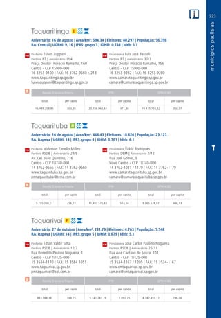 223
PM
PM
PM
$
$
$
Receita Tributária Própria FPM QPM-ICMS
total per capita total per capita total per capita
Receita Tributária Própria FPM QPM-ICMS
total per capita total per capita total per capita
Receita Tributária Própria FPM QPM-ICMS
total per capita total per capita total per capita
CM
CM
CM
T
Taquaritinga
Aniversário: 16 de agosto | Área/km²: 594,34 | Eleitores: 40.297 | População: 56.398
RA: Central | UGRHI: 9, 16 | IPRS: grupo 3 | IDHM: 0,748 | Ideb: 5.7
Prefeito Fúlvio Zuppani	 Presidente Luís José Bassoli
Partido PT | Aniversário 1o
/4	 Partido PT | Aniversário 30/3
Praça Doutor Horácio Ramalho, 160	 Praça Doutor Horácio Ramalho, 156
Centro - CEP 15900-000	 Centro - CEP 15900-000
16 3253-9100 | FAX: 16 3762-9660 r. 218	 16 3253-9282 | FAX: 16 3253-9280
www.taquaritinga.sp.gov.br	www.camarataquaritinga.sp.gov.br
fulviozuppani@taquaritinga.sp.gov.br	camara@camarataquaritinga.sp.gov.br
	16.449.208,95	 303,05	20.156.960,61	371,36	19.435.701,52	358,07
Taquarituba
Aniversário: 16 de agosto | Área/km²: 448,43 | Eleitores: 18.620 | População: 23.123
RA: Itapeva | UGRHI: 14 | IPRS: grupo 4 | IDHM: 0,701 | Ideb: 6.1
Prefeito Miderson Zanello Milleo	 Presidente Valdir Rodrigues
Partido PSDB | Aniversário 28/9	 Partido DEM | Aniversário 2/12
Av. Cel. João Quintino, 716	 Rua Joel Gomes, 9
Centro - CEP 18740-000	 Novo Centro - CEP 18740-000
14 3762-9666 | FAX: 14 3762-9660	 14 3762-1021 / 1179 | FAX: 14 3762-1179
www.taquarituba.sp.gov.br	www.camarataquarituba.sp.gov.br
pmtaquarituba@terra.com.br	camara@camarataquarituba.sp.gov.br
	5.735.768,11	 256,77	11.482.575,65	514,04	 9.965.628,07	 446,13
Taquarivaí
Aniversário: 27 de outubro | Área/km²: 231,79 | Eleitores: 4.763 | População: 5.548
RA: Itapeva | UGRHI: 14 | IPRS: grupo 5 | IDHM: 0,679 | Ideb: 5.1
Prefeito Edson Valdir Sima	 Presidente José Carlos Paulino Nogueira
Partido PSDB | Aniversário 12/2	 Partido PSDB | Aniversário 25/11
Rua Benedito Paulino Nogueira, 1	 Rua Ana Caetano de Souza, 101
Centro - CEP 18425-000	 Centro - CEP 18425-000
15 3534-1170 | FAX: 15 3584 1051	 15 3534-1167 / 1205 | FAX: 15 3534-1167
www.taquarivai.sp.gov.br	www.cmtaquarivai.sp.gov.br
pmtaquarivai@bol.com.br	camara@cmtaquarivai.sp.gov.br
	883.988,38	 168,25	 5.741.287,79	1.092,75	4.182.491,17	 796,06
 
