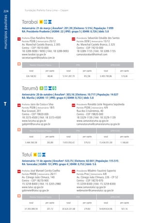 224
A
224
PM
PM
PM
$
$
$
Receita Tributária Própria FPM QPM-ICMS
total per capita total per capita total per capita
Receita Tributária Própria FPM QPM-ICMS
total per capita total per capita total per capita
Receita Tributária Própria FPM QPM-ICMS
total per capita total per capita total per capita
CM
CM
CM
Fundação Prefeito Faria Lima – Cepam
T
Tarabai
Aniversário: 21 de março | Área/km²: 201,39 | Eleitores: 5.516 | População: 7.099
RA: Presidente Prudente | UGRHI: 22 | IPRS: grupo 5 | IDHM: 0,726 | Ideb: 5.8
Prefeito Elias Natalino Pereira	 Presidente Sebastião Edvaldo dos Santos
Partido PSDB | Aniversário 25/12	 Partido DEM | Aniversário 15/12
Av. Marechal Castelo Branco, 2.305	 Av. Marechal Castelo Branco, 2.325
Centro - CEP 19210-000	 Centro - CEP 19210-000
18 3289-9090 / 9093 | FAX: 18 3289-9093	 18 3289-1155 | FAX: 18 3289-1155
www.tarabai.sp.gov.br	camaratarabai@hotmail.com
secretariapmt@totalvia.com.br	
	326.168,92	 48,46	 5.741.287,79	852,96	3.493.790,86	519,06
Tarumã
Aniversário: 20 de outubro | Área/km²: 303,16 | Eleitores: 10.717 | População: 14.027
RA: Marília | UGRHI: 17 | IPRS: grupo 4 | IDHM: 0,753 | Ideb: 5.8
Prefeito Jairo da Costa e Silva	 Presidente Ronaldo Leite Nogueira Sepúlveda
Partido PSDB | Aniversário 18/5	 Partido PSDB | Aniversário 4/9
Rua Girassol, 201	 Rua dos Crisântemos, 40
Centro - CEP 19820-000	 Centro - CEP 19820-000
18 3373-4500 | FAX: 18 3373-4500	 18 3329-1139 | FAX: 18 3329-1139
www.taruma.sp.gov.br	www.camarataruma.sp.gov.br
gabpmt@taruma.sp.gov.br	camarataruma@camarataruma.sp.gov.br
	3.484.560,58	 263,80	7.655.050,42	579,53	15.436.051,00	1.168,60
Tatuí
Aniversário: 11 de agosto | Área/km²: 523,75 | Eleitores: 82.041 | População: 115.515
RA: Sorocaba | UGRHI: 10 | IPRS: grupo 4 | IDHM: 0,752 | Ideb: 5.6
Prefeito José Manoel Corrêa Coelho	 Presidente Wladmir Faustino Saporito
Partido PMDB | Aniversário 26/11	 Partido Pros | Aniversário 4/8
Av. Cônego João Clímaco, 140	 Av. Cônego João Clímaco, 226 - CP 52
Centro - CEP 18270-900	 Centro - CEP 18270-970
15 3259-8400 | FAX: 15 3205-2980	 15 3259-8300 | FAX: 15 3259-8300
www.tatui.sp.gov.br	www.camaratatui.sp.gov.br
gabinete@tatui.sp.gov.br	webmaster@camaratatui.sp.gov.br
	37.393.089,59	 341,72	30.620.201,68	279,83	54.839.634,96	501,16
 