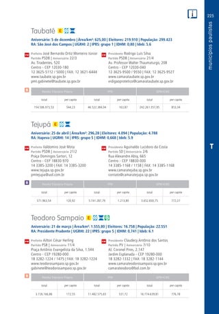 225
PM
PM
PM
$
$
Receita Tributária Própria FPM QPM-ICMS
total per capita total per capita total per capita
Receita Tributária Própria FPM QPM-ICMS
total per capita total per capita total per capita
Receita Tributária Própria FPM QPM-ICMS
total per capita total per capita total per capita
CM
CM
CM
$
T
Taubaté
Aniversário: 5 de dezembro | Área/km²: 625,00 | Eleitores: 219.910 | População: 299.423
RA: São José dos Campos | UGRHI: 2 | IPRS: grupo 1 | IDHM: 0,80 | Ideb: 5.6
Prefeito José Bernardo Ortiz Monteiro Júnior	 Presidente Rodrigo Luís Silva
Partido PSDB | Aniversário 22/3	 Partido PSDB | Aniversário 21/4
Av. Tiradentes, 520	 Av. Professor Walter Thaumaturgo, 208
Centro - CEP 12030-180	 Centro - CEP 12030-040
12 3625-5112 / 5000 | FAX: 12 3621-6444	 12 3625-9500 / 9550 | FAX: 12 3625-9527
www.taubate.sp.gov.br	www.camarataubate.sp.gov.br
pmt.gabinete@taubate.sp.gov.br	vrdigaoprotetico@camarataubate.sp.gov.br
	154.506.915,53	544,23	46.522.384,04	163,87	242.261.357,95	853,34
Tejupá
Aniversário: 25 de abril | Área/km²: 296,28 | Eleitores: 4.094 | População: 4.788
RA: Itapeva | UGRHI: 14 | IPRS: grupo 5 | IDHM: 0,668 | Ideb: 5.9
Prefeito Valdomiro José Mota	 Presidente Aguinaldo Lucidoro da Costa
Partido PSDB | Aniversário 21/2	 Partido SD | Aniversário 2/6
Praça Domingos Sartori, 12	 Rua Alexandre Absy, 665
Centro - CEP 18830-970	 Centro - CEP 18830-000
14 3385-3200 | FAX: 14 3385-3200	 14 3385-1168 / 1158 | FAX: 14 3385-1168
www.tejupa.sp.gov.br	www.camaratejuba.sp.gov.br
pmtejupa@uol.com.br	contato@camaratejupa.sp.gov.br
	571.963,54	 120,92	 5.741.287,79	1.213,80	3.652.830,75	 772,27
Teodoro Sampaio
Aniversário: 21 de março | Área/km²: 1.555,80 | Eleitores: 16.758 | População: 22.551
RA: Presidente Prudente | UGRHI: 22 | IPRS: grupo 5 | IDHM: 0,741 | Ideb: 6.1
Prefeito Ailton César Herling	 Presidente Claudecy Antônio dos Santos
Partido PSB | Aniversário 11/4	 Partido PV | Aniversário 7/10
Praça Antônio Evangelista da Silva, 1.544	 Al. Coronel Pires, 2.147
Centro - CEP 19280-000	 Jardim Esplanada - CEP 19280-000
18 3282-1224 / 1475 | FAX: 18 3282-1224	 18 3282-1332 | FAX: 18 3282-1144
www.teodorosampaio.sp.gov.br	www.camarateodorosampaio.sp.gov.br
gabinete@teodorosampaio.sp.gov.br	camarateodoro@bol.com.br
	3.726.166,86	 172,55	11.482.575,65	531,72	16.774.639,81	776,78
 