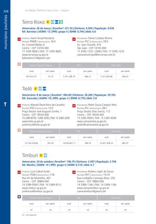 226
A
226
PM
PM
PM
$
$
Receita Tributária Própria FPM QPM-ICMS
total per capita total per capita total per capita
Receita Tributária Própria FPM QPM-ICMS
total per capita total per capita total per capita
Receita Tributária Própria FPM QPM-ICMS
total per capita total per capita total per capita
CM
CM
CM
Fundação Prefeito Faria Lima – Cepam
$
T
nd = não disponível
Terra Roxa
Aniversário: 26 de março | Área/km²: 221,54 | Eleitores: 6.949 | População: 9.036
RA: Barretos | UGRHI: 12 | IPRS: grupo 4 | IDHM: 0,749 | Ideb: 6.0
Prefeito Samir Assad Nassbine	 Presidente Flávio Cardoso Pereira
Partido PMDB | Aniversário 16/3	 Partido PSC | Aniversário 29/5
Av. Coronel Walter, 6	 Av. José Chiarelli, 919
Centro - CEP 14745-000	 São João - CEP 14745-000
17 3395-9600 | FAX: 17 3395-9605	 17 3395-1233 / 2008 | FAX: 17 3395-1233
www.terraroxa.sp.gov.br	camaramunicipal@terraroxa.com.br
belotaterra15@gmail.com	
	647.623,73	 75,14	 5.741.288,19	666,12	5.251.005,96	609,24
Tietê
Aniversário: 8 de março | Área/km²: 404,40 | Eleitores: 28.260 | População: 39.765
RA: Sorocaba | UGRHI: 10 | IPRS: grupo 3 | IDHM: 0,778 | Ideb: 5.8
Prefeito Manoel David Korn de Carvalho	 Presidente Pedro Souza Campos Neto
Partido PSD | Aniversário 13/5	 Partido PV | Aniversário 28/1
Praça Doutor José Augusto Corrêa, 1	 Praça Doutor Elias Garcia, 112
Centro - CEP 18530-000	 Centro - CEP 18530-000
15 3285-8755 / 3282-3292 | FAX: 15 3285-3292	 15 3285-9500 | FAX: 15 3285-9500
www.tiete.sp.gov.br	www.camaratiete.sp.gov.br
prefeitura@tiete.sp.gov.br	pedro@camaratiete.sp.gov.br
	14.726.018,66	 391,56	14.659.607,71	389,79	25.651.938,53	682,07
Timburi
Aniversário: 24 de outubro | Área/km²: 196,79 | Eleitores: 2.497 | População: 2.704
RA: Marília | UGRHI: 14 | IPRS: grupo 4 | IDHM: 0,710 | Ideb: 6.7
Prefeito Luiz Cabral Zurdo	 Presidente Rubens Lopes de Souza
Partido PSDB | Aniversário 17/8	 Partido PDT | Aniversário 15/10
Rua XV de Novembro, 467	 Rua Lindolpho Camargo Alves, 550
Centro - CEP 18860-000	 Centro - CEP 18860-000
14 3389-9500 | FAX: 14 3389-9512	 14 3389-1166 | FAX: 14 3389-1166
www.timburi.sp.gov.br	www.camaratimburi.sp.gov.br
prefeitura@timburi.sp.gov.br	camaratimburi@gmail.com
	nd	 nd	nd	nd	nd	nd
 