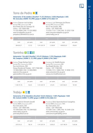 227
PM
PM
PM
$
$
Receita Tributária Própria FPM QPM-ICMS
total per capita total per capita total per capita
Receita Tributária Própria FPM QPM-ICMS
total per capita total per capita total per capita
Receita Tributária Própria FPM QPM-ICMS
total per capita total per capita total per capita
CM
CM
CM
$
T
Torre de Pedra
Aniversário: 27 de outubro | Área/km²: 71,35 | Eleitores: 2.628 | População: 2.365
RA: Sorocaba | UGRHI: 10 | IPRS: grupo 4 | IDHM: 0,714 | Ideb: 4.9
Prefeito Émerson José da Mota	 Presidente Luiz Domingues de Oliveira
Partido PTB | Aniversário 4/8	 Partido PPS | Aniversário 8/5
Rua Emídio Dias de Camargo, 93	 Rua 27 de outubro, 466
Centro - CEP 18265-000	 Centro - CEP 18265-000
15 3252-8000 | FAX: 15 3252-8003	 15 3252-1173 / 1104 | FAX: 15 3252-1104
www.torredepedra.sp.gov.br	www.camaratorredepedra.sp.gov.br
pmtpedra22@itelefonica.com.br	camtorre@ig.com.br
	289.620,27	 127,53	 5.741.287,79	2.528,09	1.490.825,07	 656,46
Torrinha
Aniversário: 7 de abril | Área/km²: 315,27 | Eleitores: 7.374 | População: 9.801
RA: Campinas | UGRHI: 5, 13 | IPRS: grupo 4 | IDHM: 0,744 | Ideb: *
Prefeito Thiago Rodrigo Rochiti	 Presidente Ari Rodolfo Buzato
Partido PSL | Aniversário 23/6	 Partido PSL | Aniversário 6/6
Rua José Antunes, 900	 Rua Ângelo Bortolai, 353
Parque Residencial Piedade - CEP 17360-000	 Centro - CEP 17360-000
14 3656-9600 | FAX: 14 3656-9603	 14 3656-1313 / 3366 | FAX: 14 3656-1313
www.torrinha.sp.gov.br	www.camaratorrinha.sp.go.br
gabinete@torrinha.sp.gov.br	camara.torrinha@hotmail.com
	1.538.191,76	 163,55	5.741.287,79	610,45	5.567.582,01	591,98
Trabiju
Aniversário: 27 de dezembro | Área/km²: 63,42 | Eleitores: 1.509 | População: 1.650
RA: Central | UGRHI: 13 | IPRS: grupo 2 | IDHM: 0,722 | Ideb: 6.4
Prefeito Fabrício Donizetti Vanzelli	 Presidenta Vânia Aparecida Bruno Evangelista
Partido DEM | Aniversário 27/1	 Partido DEM | Aniversário 14/5
Rua José Letízio, 556	 Rua José Letízio, 522
Centro - CEP 14935-000	 Centro - CEP 14935-000
16 3349-9200 | FAX: 16 3349-9202	 16 3349-1254 / 1289 | FAX: 16 3349-1254
www.trabiju.sp.gov.br	www.camaratrabiju.sp.gov.br
pref.trabiju@uol.com.br	camaramunicipaltrab@ig.com.br
	229.370,33	 146,19	 5.741.287,79	3.659,20	1.637.180,54	1.043,46
 
