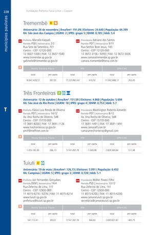 228
A
228
PM
PM
PM
$
$
$
Receita Tributária Própria FPM QPM-ICMS
total per capita total per capita total per capita
Receita Tributária Própria FPM QPM-ICMS
total per capita total per capita total per capita
Receita Tributária Própria FPM QPM-ICMS
total per capita total per capita total per capita
CM
CM
CM
Fundação Prefeito Faria Lima – Cepam
T
Tremembé
Aniversário: 26 de novembro | Área/km²: 191,09 | Eleitores: 24.640 | População: 44.399
RA: São José dos Campos | UGRHI: 2 | IPRS: grupo 5 | IDHM: 0,785 | Ideb: 5.4
Prefeito Marcelo Vaqueli	 Presidente Adriano dos Santos
Partido PSB | Aniversário 2/2	 Partido PDT | Aniversário 9/11
Rua Sete de Setembro, 701	 Rua Senhor Bom Jesus, 145
Centro - CEP 12120-000	 Centro - CEP 12120-000
12 3607-1000 | FAX: 12 3607-1040	 12 3672-3156 / 4292 | FAX: 12 3672-3426
www.tremembe.sp.gov.br	www.camaratremembe.sp.gov.br
gabinete@tremembe.sp.gov.br	camara.tremembe@terra.com.br
	16.641.428,57	 397,03	17.223.863,43	410,92	11.042.688,17	263,45
Três Fronteiras
Aniversário: 12 de outubro | Área/km²: 151,59 | Eleitores: 4.868 | População: 5.694
RA: São José do Rio Preto | UGRHI: 18 | IPRS: grupo 4 | IDHM: 0,753 | Ideb: 5.7
Prefeito Flávio Luiz Renda de Oliveira	 Presidente Washington Roberto Azevedo
Partido PDT | Aniversário 14/12	 Partido PDT | Aniversário 8/12
Av. Ana Rocha de Oliveira, 548	 Av. Ana Rocha de Oliveira, 548
Centro - CEP 15770-000	 Centro - CEP 15770-000
17 3691-8200 | FAX: 17 3691-1126	 17 3691-1491 | FAX: 17 3691-1491
www.tresfronteiras.sp.gov.br	www.camaratf.com.br
pmtf@melfinet.com.br	camaratresfronteiras@gmail.com
	1.455.183,90	 266,13	 5.741.287,79	1.049,98	2.829.569,64	 517,48
Tuiuti
Aniversário: 19 de maio | Área/km²: 126,73 | Eleitores: 5.091 | População: 6.452
RA: Campinas | UGRHI: 5 | IPRS: grupo 3 | IDHM: 0,728 | Ideb: 5.1
Prefeito Jair Fernandes Gonçalves	 Presidente Walter Pavesi Filho
Partido DEM | Aniversário 14/4	 Partido PSD | Aniversário 13/12
Rua Zeferino de Lima, 117	 Rua Zeferino de Lima, 141
Centro - CEP 12930-000	 Centro - CEP 12930-000
11 4015-6216 / 6276 | FAX: 11 4015-6214	 11 4015-6200 | FAX: 11 4015-6200
www.tuiuti.sp.gov.br	www.camaratuiuti.sp.gov.br
prefeitura@tuiuti.sp.gov.br	secretaria@camaratuiuti.sp.gov.br
	541.112,41	 89,03	 5.741.287,79	944,60	2.830.821,87	465,75
 