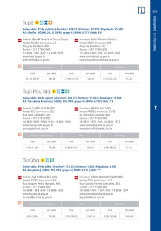 229
PM
PM
PM
$
$
$
Receita Tributária Própria FPM QPM-ICMS
total per capita total per capita total per capita
Receita Tributária Própria FPM QPM-ICMS
total per capita total per capita total per capita
Receita Tributária Própria FPM QPM-ICMS
total per capita total per capita total per capita
CM
CM
CM
T
Tupã
Aniversário: 12 de outubro | Área/km²: 628,13 | Eleitores: 50.952 | População: 65.596
RA: Marília | UGRHI: 20, 21 | IPRS: grupo 4 | IDHM: 0,771 | Ideb: 6.0
Prefeito Manoel Ferreira de Souza Gaspar	 Presidente Valter Moreno Panhossi
Partido PMDB | Aniversário 2/2	 Partido DEM | Aniversário 8/8
Praça da Bandeira, 800	 Praça da Bandeira, 222
Centro - CEP 17600-900	 Centro - CEP 17600-380
14 3404-1000 | FAX: 14 3496-5993	 14 3404-2000 | FAX: 14 3404-2000
www.tupa.sp.gov.br	www.camaratupa.sp.gov.br
prefeito@tupa.sp.gov.br	camaratupa@camaratupa.sp.gov.br
	24.172.325,91	 380,68	21.989.411,59	346,30	22.392.461,00	352,65
Tupi Paulista
Aniversário: 28 de agosto | Área/km²: 244,77 | Eleitores: 11.022 | População: 15.066
RA: Presidente Prudente | UGRHI: 20 | IPRS: grupo 4 | IDHM: 0,769 | Ideb: 7.3
Prefeito Osvaldo José Benetti	 Presidente Alberto Luiz Sales
Partido PSD | Aniversário 20/3	 Partido PMDB | Aniversário 15/10
Rua Júlio Cantadori, 405	 Av. Benedita Camargo, 860
Centro - CEP 17930-000	 Centro - CEP 17930-000
18 3851-9000 / 9001 | FAX: 18 3851-9001	 18 3851-1975 | FAX: 18 3851-1975
www.tupipaulista.sp.gov.br	www.camaratupipta.sp.gov.br
pmtupipta@uol.com.br	vereadortim@abcrede.com.br
	2.595.115,63	 179,99	9.568.813,02	663,67	5.441.485,27	377,41
Turiúba
Aniversário: 19 de julho | Área/km²: 153,32 | Eleitores: 1.685 | População: 2.005
RA: Araçatuba | UGRHI: 19 | IPRS: grupo 3 | IDHM: 0,751 | Ideb: ***
Prefeito José Antônio da Cunha	 Presidente Edson Aparecido Vasconcelos
Partido PSDB | Aniversário 21/2	 Partido PTB | Aniversário 1o
/10
Rua Joaquim Pedro Marques, 466	 Rua Capitão Vicente Gonçalves, 355
Centro - CEP 15280-000	 Centro - CEP 15280-000
18 3696-1263 | FAX: 18 3696-1263	 18 3696-1400 / 1207 | FAX: 18 3696-1207
www.turiuba.sp.gov.br	www.camaraturiuba.sp.gov.br
turiuba@turiuba.sp.gov.br	legistba@terra.com.br
	406.350,86	 209,89	 5.741.288,30	2.965,54	2.781.023,48	1.436,48
 