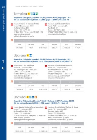 230
A
230
PM
PM
PM
$
$
$
Receita Tributária Própria FPM QPM-ICMS
total per capita total per capita total per capita
Receita Tributária Própria FPM QPM-ICMS
total per capita total per capita total per capita
Receita Tributária Própria FPM QPM-ICMS
total per capita total per capita total per capita
CM
CM
CM
Fundação Prefeito Faria Lima – Cepam
T
U
Turmalina
Aniversário: 6 de agosto | Área/km²: 147,80 | Eleitores: 1.940 | População: 1.912
RA: São José do Rio Preto | UGRHI: 15 | IPRS: grupo 4 | IDHM: 0,736 | Ideb: 7.0
Prefeita Fernanda de Menezes Andréa	 Presidente Carlindo José Pinheiro
Partido PTB | Aniversário 1o
/10	 Partido PSDB | Aniversário 2/6
Av. Santa Helana, 200	 Rua Brasil, 451
Centro - CEP 15755-000	 Centro - CEP 15755-000
17 3667-1192 / 1156 | FAX: 17 3667-1156	 17 3667-1310 / 1191 | FAX: 17 3667-1310
www.turmalina.sp.gov.br	cmturmalina@hotmail.com
gabinete@turmalina.sp.gov.br	
	344.593,62	 179,48	 5.497.353,26	2.863,21	2.142.232,60	1.115,75
Ubarana
Aniversário: 29 de junho | Área/km²: 209,84 | Eleitores: 4.412 | População: 5.822
RA: São José do Rio Preto | UGRHI: 16, 19 | IPRS: grupo 1 | IDHM: 0,700 | Ideb: 5.4
Prefeito João Costa Mendonça	 Presidente Vicente Sanches Monteiro
Partido PP | Aniversário 17/5	 Partido PPS | Aniversário 3/9
Rua João Virgínio dos Santos, 505	 Rua Alfredo Martins de Souza, 570
Centro - CEP 15225-000	 Centro - CEP 15225-000
17 3807-8700 | FAX: 17 3807-8701	 17 3807-1138 | FAX: 17 3807-1138
www.ubarana.sp.gov.br	www.ubarana.sp.gov.br/camara/
prefeito@ubarana.sp.gov.br	cmubarana@terra.com.br
	1.402.560,49	 257,30	 5.736.787,79	1.052,43	5.115.534,30	 938,46
Ubatuba
Aniversário: 28 de outubro | Área/km²: 723,88 | Eleitores: 62.577 | População: 85.399
RA: São José dos Campos | UGRHI: 3 | IPRS: grupo 4 | IDHM: 0,751 | Ideb: 4.9
Prefeito Maurício Humberto Fornari Moromizato	 Presidente Benedito Julião Matheus de Souza
Partido PT | Aniversário 22/9	 Partido PSB | Aniversário 23/7
Av. Dona Maria Alves, 865	 Rua Hans Staden, 467
Centro - CEP 11680-000	 Centro - CEP 11680-000
12 3834-1000 / 1010 / 1064 | FAX: 12 3834-1041	 12 3834-1500 / 4400 | FAX: 12 3834-1507
www.ubatuba.sp.gov.br	www.camaraubatuba.sp.gov.br
agenda.gabinete13@gmail.com	secretaria@camaraubatuba.sp.gov.br
	70.408.421,93	 873,51	24.878.913,92	308,66	22.512.218,80	279,29
 