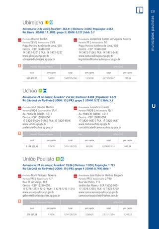231
PM
PM
PM
$
$
$
Receita Tributária Própria FPM QPM-ICMS
total per capita total per capita total per capita
Receita Tributária Própria FPM QPM-ICMS
total per capita total per capita total per capita
Receita Tributária Própria FPM QPM-ICMS
total per capita total per capita total per capita
CM
CM
CM
U
Ubirajara
Aniversário: 2 de abril | Área/km²: 282,41 | Eleitores: 3.606 | População: 4.662
RA: Bauru | UGRHI: 17 | IPRS: grupo 3 | IDHM: 0,727 | Ideb: 5.7
Prefeito Walmir Bordim	 Presidenta Vanderlice Ramos de Siqueira Alvares
Partido DEM | Aniversário 25/9	 Partido PP | Aniversário 5/3
Praça Porcino Antônio de Lima, 530	 Praça Porcino Antônio de Lima, 530
Centro - CEP 17440-000	 Centro - CEP 17440-000
14 3472-1201 | FAX: 14 3472-1227	 14 3472-1556 | FAX: 14 3472-1413
www.ubirajara.sp.gov.br	www.camaraubirajara.sp.gov.br
ubirajara@ubirajara.sp.gov.br	legislativo@camaraubirajara.sp.gov.br
	661.410,25	 148,03	 5.497.352,94	1.230,38	3.273.503,47	 732,66
Uchôa
Aniversário: 28 de março | Área/km²: 252,46 | Eleitores: 8.008 | População: 9.927
RA: São José do Rio Preto | UGRHI: 15 | IPRS: grupo 3 | IDHM: 0,721 | Ideb: 5.5
Prefeito José Cláudio Martins	 Presidente Jurandir Ferrarezi
Partido PMDB | Aniversário 11/4	 Partido PMDB | Aniversário 18/1
Av. Pedro de Toledo, 1.011	 Av. Pedro de Toledo, 1.011
Centro - CEP 15890-000	 Centro - CEP 15890-000
17 3826-9500 / 9516 | FAX: 17 3826-9516	 17 3826-1687 | FAX: 17 3826-1687
www.uchoa.sp.gov.br	www.camarauchoa.sp.gov.br
prefeitura@uchoa.sp.gov.br	contabilidade@camarauchoa.sp.gov.br
	3.144.353,46	 329,70	5.741.287,79	602,00	6.298.052,14	660,38
União Paulista
Aniversário: 21 de março | Área/km²: 78,86 | Eleitores: 1.810 | População: 1.733
RA: São José do Rio Preto | UGRHI: 19 | IPRS: grupo 4 | IDHM: 0,749 | Ideb: *
Prefeita Marli Padovezi Teixeira	 Presidente José Roberto Martins Biagioni
Partido PPS | Aniversário 4/7	 Partido PPS | Aniversário 27/10
Rua 21 de Março, 881	 Rua São Pedro, 715
Centro - CEP 15250-000	 Jardim das Flores - CEP 15250-000
17 3278-1213 / 1210 | FAX: 17 3278-1213 / 1210	 17 3278-1200 | FAX: 17 3278-1200
www.uniaopaulista.sp.gov.br	www.camarauniaopaulista.sp.gov.br
gabinete@uniaopaulista.sp.gov.br	camarauniaopaulista@yahoo.com.br
	279.037,58	 170,56	 5.741.287,79	3.509,35	2.031.125,04	1.241,52
 