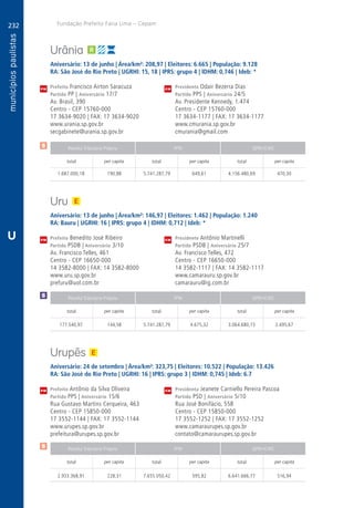 232
A
232
PM
PM
PM
$
$
Receita Tributária Própria FPM QPM-ICMS
total per capita total per capita total per capita
Receita Tributária Própria FPM QPM-ICMS
total per capita total per capita total per capita
Receita Tributária Própria FPM QPM-ICMS
total per capita total per capita total per capita
CM
CM
CM
Fundação Prefeito Faria Lima – Cepam
$
U
Urânia
Aniversário: 13 de junho | Área/km²: 208,97 | Eleitores: 6.665 | População: 9.128
RA: São José do Rio Preto | UGRHI: 15, 18 | IPRS: grupo 4 | IDHM: 0,746 | Ideb: *
Prefeito Francisco Airton Saracuza	 Presidente Odair Bezerra Dias
Partido PP | Aniversário 17/7	 Partido PPS | Aniversário 24/5
Av. Brasil, 390	 Av. Presidente Kennedy, 1.474
Centro - CEP 15760-000	 Centro - CEP 15760-000
17 3634-9020 | FAX: 17 3634-9020	 17 3634-1177 | FAX: 17 3634-1177
www.urania.sp.gov.br	www.cmurania.sp.gov.br
secgabinete@urania.sp.gov.br	cmurania@gmail.com
	1.687.000,18	 190,88	5.741.287,79	649,61	4.156.480,69	470,30
Uru
Aniversário: 13 de junho | Área/km²: 146,97 | Eleitores: 1.462 | População: 1.240
RA: Bauru | UGRHI: 16 | IPRS: grupo 4 | IDHM: 0,712 | Ideb: *
Prefeito Benedito José Ribeiro	 Presidente Antônio Martinelli
Partido PSDB | Aniversário 3/10	 Partido PSDB | Aniversário 25/7
Av. Francisco Telles, 461	 Av. Francisco Telles, 472
Centro - CEP 16650-000	 Centro - CEP 16650-000
14 3582-8000 | FAX: 14 3582-8000	 14 3582-1117 | FAX: 14 3582-1117
www.uru.sp.gov.br	www.camarauru.sp.gov.br
prefuru@uol.com.br	camarauru@ig.com.br
	177.540,97	 144,58	 5.741.287,79	4.675,32	3.064.680,73	2.495,67
Urupês
Aniversário: 24 de setembro | Área/km²: 323,75 | Eleitores: 10.522 | População: 13.426
RA: São José do Rio Preto | UGRHI: 16 | IPRS: grupo 3 | IDHM: 0,745 | Ideb: 6.7
Prefeito Antônio da Silva Oliveira	 Presidenta Jeanete Carniello Pereira Pascoa
Partido PPS | Aniversário 15/6	 Partido PSD | Aniversário 5/10
Rua Gustavo Martins Cerqueira, 463	 Rua José Bonifácio, 558
Centro - CEP 15850-000	 Centro - CEP 15850-000
17 3552-1144 | FAX: 17 3552-1144	 17 3552-1252 | FAX: 17 3552-1252
www.urupes.sp.gov.br	www.camaraurupes.sp.gov.br
prefeitura@urupes.sp.gov.br	contato@camaraurupes.sp.gov.br
	2.933.368,91	 228,31	7.655.050,42	595,82	6.641.666,77	516,94
 