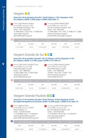 234
A
234
PM
PM
PM
$
$
Receita Tributária Própria FPM QPM-ICMS
total per capita total per capita total per capita
Receita Tributária Própria FPM QPM-ICMS
total per capita total per capita total per capita
Receita Tributária Própria FPM QPM-ICMS
total per capita total per capita total per capita
CM
CM
CM
Fundação Prefeito Faria Lima – Cepam
$
V
Vargem
Aniversário: 30 de dezembro | Área/km²: 142,60 | Eleitores: 7.053 | População: 9.704
RA: Campinas | UGRHI: 5 | IPRS: grupo 4 | IDHM: 0,699 | Ideb: 4.1
Prefeito Silas Marques da Rosa	 Presidente Antônio Rogério Rossi
Partido PSD | Aniversário 13/6	 Partido DEM | Aniversário 27/7
Rua Geraldino de Oliveira, 236	 Rua Nossa Senhora de Fátima, 200
Centro - CEP 12935-000	 Centro - CEP 12935-000
11 4598-4500 / 2745 | FAX: 11 4598-4410	 11 4598-4666 / 4511 | FAX: 11 4598-4511 / 4666
www.vargem.sp.gov.br	www.camaravargem.sp.gov.br
gabinete@vargem.sp.gov.br	presidente@camaravargem.sp.gov.br
	1.157.772,09	 127,55	5.741.287,79	632,51	3.187.199,42	351,13
Vargem Grande do Sul
Aniversário: 26 de setembro | Área/km²: 267,18 | Eleitores: 30.472 | População: 41.547
RA: Campinas | UGRHI: 4, 9 | IPRS: grupo 4 | IDHM: 0,737 | Ideb: 6.5
Prefeito Celso Itaroti Cancelieri Cerva	 Presidente Felipe Augusto Gadiani
Partido PTB | Aniversário 5/9	 Partido PTB | Aniversário 5/6
Praça Washington Luís, 643	 Praça Washington Luís, 665
Centro - CEP 13880-000	 Centro - CEP 13880-000
19 3641-9000 | FAX: 19 3641-9030	 19 3641-1763 | FAX: 19 3641-1763
www.pvgsul.sp.gov.br	www.camaravgsul.sp.gov.br
secretaria@vgsul.sp.gov.br	camaravgs@uol.com.br
	9.187.712,05	 231,35	17.223.863,13	433,70	13.554.917,93	341,31
Vargem Grande Paulista
Aniversário: 27 de novembro | Área/km²: 42,49 | Eleitores: 34.054 | População: 47.879
RA: Região Metropolitana de São Paulo | UGRHI: 10 | IPRS: grupo 1 | IDHM: 0,770 | Ideb: 5.0
Prefeito Roberto Rocha	 Presidente Jucelino Paulo Veiga Júnior
Partido PSB | Aniversário 26/10	 Partido PRB | Aniversário 5/9
Praça da Matriz, 75	 Rua José Manuel de Oliveira, 124
Centro - CEP 06730-000	 Centro - CEP 06730-000
11 4158-8800 | FAX: 11 4158-6423	 11 4158-9000 / 9010 | FAX: 11 4158-9015
www.vargemgrandepta.sp.gov.br	www.camaravgp.sp.gov.br
gabinete@vargemgrandepta.sp.gov.br	jr-veiga@hotmail.com
	25.955.129,40	 582,54	17.223.863,43	386,58	20.678.654,92	464,12
 