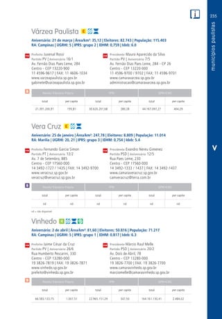 235
PM
PM
PM
$
$
$
Receita Tributária Própria FPM QPM-ICMS
total per capita total per capita total per capita
Receita Tributária Própria FPM QPM-ICMS
total per capita total per capita total per capita
Receita Tributária Própria FPM QPM-ICMS
total per capita total per capita total per capita
CM
CM
CM
$
V
nd = não disponível
Várzea Paulista
Aniversário: 21 de março | Área/km²: 35,12 | Eleitores: 82.743 | População: 115.403
RA: Campinas | UGRHI: 5 | IPRS: grupo 2 | IDHM: 0,759 | Ideb: 6.0
Prefeito Juvenal Rossi	 Presidente Mauro Aparecido da Silva
Partido PV | Aniversário 16/1	 Partido PV | Aniversário 7/5
Av. Fernão Dias Paes Leme, 284	 Av. Fernão Dias Paes Leme, 284 - CP 26
Centro - CEP 13220-900	 Centro - CEP 13220-000
11 4596-9617 | FAX: 11 4606-1034	 11 4596-9700 / 9702 | FAX: 11 4596-9701
www.varzeapaulista.sp.gov.br	www.camaravarzea.sp.gov.br
gabinete@varzeapaulista.sp.gov.br	administracao@camaravarzea.sp.gov.br
	21.391.200,91	 195,81	30.620.201,68	280,28	44.167.097,27	404,29
Vera Cruz
Aniversário: 25 de janeiro | Área/km²: 247,78 | Eleitores: 8.809 | População: 11.014
RA: Marília | UGRHI: 20, 21 | IPRS: grupo 3 | IDHM: 0,754 | Ideb: 5.4
Prefeito Fernando Garcia Simon	 Presidente Evandro Nereu Gimenez
Partido PT | Aniversário 12/2	 Partido PSD | Aniversário 12/5
Av. 7 de Setembro, 885	 Rua Paes Leme, 230
Centro - CEP 17560-000	 Centro - CEP 17560-000
14 3492-1727 / 1435 | FAX: 14 3492-9700	 14 3492-1333 / 1437 | FAX: 14 3492-1437
www.veracruz.sp.gov.br	www.camaraveracruz.sp.gov.br
veracruz@veracruz.sp.gov.br	camveracruz@terra.com.br
	nd	 nd	nd	nd	nd	nd
Vinhedo
Aniversário: 2 de abril | Área/km²: 81,60 | Eleitores: 50.816 | População: 71.217
RA: Campinas | UGRHI: 5 | IPRS: grupo 1 | IDHM: 0,817 | Ideb: 6.3
Prefeito Jaime César da Cruz 	 Presidente Márcio Raul Melle
Partido PV | Aniversário 26/6	 Partido PSD | Aniversário 20/2
Rua Humberto Pescarini, 330	 Av. Dois de Abril, 78
Centro - CEP 13280-000	 Centro - CEP 13280-000
19 3826-7819 | FAX: 19 3826-7871	 19 3826-7700 | FAX: 19 3826-7700
www.vinhedo.sp.gov.br	www.camaravinhedo.sp.gov.br
prefeito@vinhedo.sp.gov.br	marciomelle@camaravinhedo.sp.gov.br
	66.583.133,75	 1.007,51	 22.965.151,29	 347,50	 164.161.130,41	 2.484,02
 
