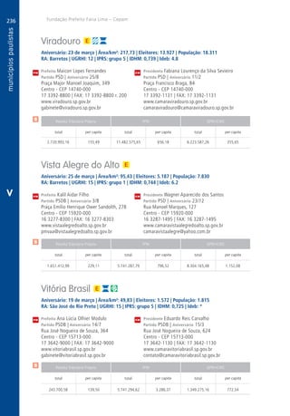 236
A
236
PM
PM
PM
$
$
$
Receita Tributária Própria FPM QPM-ICMS
total per capita total per capita total per capita
Receita Tributária Própria FPM QPM-ICMS
total per capita total per capita total per capita
Receita Tributária Própria FPM QPM-ICMS
total per capita total per capita total per capita
CM
CM
CM
Fundação Prefeito Faria Lima – Cepam
V
Viradouro
Aniversário: 23 de março | Área/km²: 217,73 | Eleitores: 13.927 | População: 18.311
RA: Barretos | UGRHI: 12 | IPRS: grupo 5 | IDHM: 0,739 | Ideb: 4.8
Prefeito Maicon Lopes Fernandes	 Presidenta Fabiana Lourenço da Silva Sevieiro
Partido PSD | Aniversário 25/8	 Partido PSD | Aniversário 11/2
Praça Major Manoel Joaquim, 349	 Praça Francisco Braga, 84
Centro - CEP 14740-000	 Centro - CEP 14740-000
17 3392-8800 | FAX: 17 3392-8800 r. 200	 17 3392-1131 | FAX: 17 3392-1131
www.viradouro.sp.gov.br	www.camaraviradouro.sp.gov.br
gabinete@viradouro.sp.gov.br	camaraviradouro@camaraviradouro.sp.gov.br
	2.720.993,16	 155,49	11.482.575,65	656,18	 6.223.587,26	 355,65
Vista Alegre do Alto
Aniversário: 25 de março | Área/km²: 95,43 | Eleitores: 5.187 | População: 7.830
RA: Barretos | UGRHI: 15 | IPRS: grupo 1 | IDHM: 0,744 | Ideb: 6.2
Prefeito Kalil Aidar Filho	 Presidente Wagner Aparecido dos Santos
Partido PSDB | Aniversário 3/8	 Partido PSD | Aniversário 23/12
Praça Emílio Henrique Ower Sandolth, 278	 Rua Manoel Marques, 127
Centro - CEP 15920-000	 Centro - CEP 15920-000
16 3277-8300 | FAX: 16 3277-8303	 16 3287-1495 | FAX: 16 3287-1495
www.vistaalegredoalto.sp.gov.br	www.camaravistaalegredoalto.sp.gov.br
pmvaa@vistaalegredoalto.sp.gov.br	camaravistaalegre@yahoo.com.br
	1.651.412,99	 229,11	5.741.287,79	796,52	8.304.165,48	1.152,08
Vitória Brasil
Aniversário: 19 de março | Área/km²: 49,83 | Eleitores: 1.572 | População: 1.815
RA: São José do Rio Preto | UGRHI: 15 | IPRS: grupo 5 | IDHM: 0,725 | Ideb: *
Prefeita Ana Lúcia Olhier Modulo	 Presidente Eduardo Reis Carvalho
Partido PSDB | Aniversário 14/7	 Partido PSDB | Aniversário 15/3
Rua José Nogueira de Souza, 364	 Rua José Nogueira de Souza, 624
Centro - CEP 15713-000	 Centro - CEP 15713-000
17 3642-9000 | FAX: 17 3642-9000	 17 3642-1130 | FAX: 17 3642-1130
www.vitoriabrasil.sp.gov.br	www.camaravitoriabrasil.sp.gov.br
gabinete@vitoriabrasil.sp.gov.br	contato@camaravitoriabrasil.sp.gov.br
	243.700,58	 139,50	 5.741.294,62	3.286,37	1.349.275,16	 772,34
 