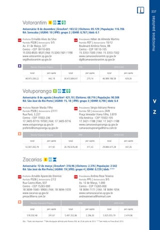237
PM
PM
PM
$
$
Receita Tributária Própria FPM QPM-ICMS
total per capita total per capita total per capita
Receita Tributária Própria FPM QPM-ICMS
total per capita total per capita total per capita
Receita Tributária Própria FPM QPM-ICMS
total per capita total per capita total per capita
CM
CM
CM
$
V
Z
Votorantim
Aniversário: 8 de dezembro | Área/km²: 183,52 | Eleitores: 85.129 | População: 116.706
RA: Sorocaba | UGRHI: 10 | IPRS: grupo 2 | IDHM: 0,767 | Ideb: 6.1
Prefeito Erinaldo Alves da Silva	 Presidente Héber de Almeida Martins
Partido PSDB | Aniversário 5/5	 Partido PDT | Aniversário 10/12
Av. 31 de Março, 327	 Boulevard Antônio Festa, 88
Centro - CEP 18110-005	 Centro - CEP 18110-105
15 3353-8533 / 8537 | FAX: 15 3243-1501 / 1190	 15 3353-7300 | FAX: 15 3353-7302
www.votorantim.sp.gov.br	www.camaravotorantim.sp.gov.br
seg@votorantim.sp.gov.br	dg@camaravotorantim.sp.gov.br
	48.975.200,22	 442,19	30.472.804,47	275,14	46.989.188,58	424,26
Votuporanga
Aniversário: 8 de agosto | Área/km²: 421,10 | Eleitores: 68.716 | População: 90.508
RA: São José do Rio Preto | UGRHI: 15, 18 | IPRS: grupo 3 | IDHM: 0,790 | Ideb: 6.4
Prefeito Nasser Marão Filho	 Presidente Sérgio Adriano Pereira
Partido PSDB | Aniversário 27/11	 Partido SD | Aniversário 24/8
Rua Pará, 3.227	 Praça Vereador Viana Filho, 3.819
Centro - CEP 15502-236	 Vila América - CEP 15502-105
17 3405-9719 / 9700 | FAX: 17 3405-9716	 17 3421-1188 | FAX: 17 3421-1188
www.votuporanga.sp.gov.br	www.camaravotuporanga.sp.gov.br
prefeito@votuporanga.sp.gov.br	camaravotuporanga@terra.com.br
	32.007.265,79	 371,92	26.792.676,48	311,33	29.884.477,28	347,26
Zacarias
Aniversário: 12 de março | Área/km²: 318,96 | Eleitores: 2.376 | População: 2.542
RA: São José do Rio Preto | UGRHI: 19 | IPRS: grupo 4 | IDHM: 0,729 | Ideb: ***
Prefeito Arnaldo Aparecido Dionísio	 Presidenta Andrea Rose Teixeira
Partido PSDB | Aniversário 27/2	 Partido PPS | Aniversário 9/5
Rua Castro Alves, 637	 Av. 12 de Março, 1.000
Centro - CEP 15265-000	 Centro - CEP 15265-000
18 3694-1040 / 8900 | FAX: 18 3694-1070	 18 3694-7171 | FAX: 18 3694-1054
www.zacarias.sp.gov.br	www.camarazacarias.sp.gov.br
pmzac@terra.com.br	andreateixeira@hotmail.com
	578.550,48	 241,67	 5.497.352,86	2.296,30	5.925.055,79	2.474,96
Obs.: *Dado não disponível. **Não divulgação definida pela Portaria 304, de 24 de junho de 2013. ***Sem média na Prova Brasil 2013.
 
