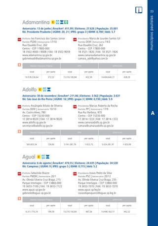 23
PM
PM
PM
$
$
$
Receita Tributária Própria FPM QPM-ICMS
total per capita total per capita total per capita
Receita Tributária Própria FPM QPM-ICMS
total per capita total per capita total per capita
Receita Tributária Própria FPM QPM-ICMS
total per capita total per capita total per capita
CM
CM
CM
Adamantina
Aniversário: 13 de junho | Área/km²: 411,99 | Eleitores: 27.626 | População: 35.001
RA: Presidente Prudente | UGRHI: 20, 21 | IPRS: grupo 3 | IDHM: 0,790 | Ideb: 5.7
Prefeito Ivo Francisco dos Santos Júnior	 Presidenta Maria de Lourdes Santos Gil
Partido PSDB | Aniversário 17/10	 Partido DEM | Aniversário 14/3
Rua Osvaldo Cruz, 262	 Rua Osvaldo Cruz, 262
Centro - CEP 17800-000	 Centro - CEP 17800-000
18 3502-9000 / 9008 | FAX: 18 3502-9059	 18 3521-1826 | FAX: 18 3521-1826
www.adamantina.sp.gov.br	www.camaraadamantina.sp.gov.br
gabineteadt@adamantina.sp.gov.br	camara_adt@yahoo.com.br
	10.578.236,64	 312,57	15.310.100,84	452,39	14.494.640,77	428,29
Adolfo
Aniversário: 30 de novembro | Área/km²: 211,06 | Eleitores: 3.562 | População: 3.631
RA: São José do Rio Preto | UGRHI: 16 | IPRS: grupo 3 | IDHM: 0,730 | Ideb: 5.9
Prefeita Rosângela Biliato de Oliveira	 Presidente Marcos Roberto da Rocha
Partido DEM | Aniversário 10/10	 Partido PP | Aniversário 17/9
Av. Castro Alves, 780	 Rua Rui Barbosa, 870
Centro - CEP 15230-000	 Centro - CEP 15230-000
17 3814-9020 | FAX: 17 3814-9020	 17 3814-1333 | FAX: 17 3814-1333
www.adolfo.sp.gov.br	www.camaraadolfo.sp.gov.br
secretaria@adolfo.sp.gov.br	camara@camaraadolfo.sp.gov.br
	565.833,34	 159,93	 5.741.287,79	1.622,75	5.024.281,97	1.420,09
Aguaí
Aniversário: 6 de agosto | Área/km²: 474,55 | Eleitores: 24.435 | População: 34.530
RA: Campinas | UGRHI: 9 | IPRS: grupo 5 | IDHM: 0,715 | Ideb: 5.2
Prefeito Sebastião Biazzo	 Presidente Izaias Pedro da Silva
Partido PMDB | Aniversário 20/1	 Partido PSC | Aniversário 20/12
Av. Olinda Silveira Cruz Braga, 215	 Av. Olinda Silveira Cruz Braga, 235
Parque Interlagos - CEP 13860-000	 Parque Interlagos - CEP 13860-000
19 3653-7100 | FAX: 19 3653-7122	 19 3653-7070 | FAX: 19 3653-7070
www.aguai.sp.gov.br	www.aguai.sp.leg.br
gabinete@aguai.sp.gov.br	izaiasdopesqueiro@aguai.sp.leg.br
	6.371.775,74	 194,59	15.310.100,84	467,56	14.490.163,77	442,52
A
 