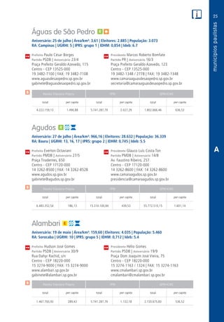 25
PM
PM
PM
$
$
$
Receita Tributária Própria FPM QPM-ICMS
total per capita total per capita total per capita
Receita Tributária Própria FPM QPM-ICMS
total per capita total per capita total per capita
Receita Tributária Própria FPM QPM-ICMS
total per capita total per capita total per capita
CM
CM
CM
A
Águas de São Pedro
Aniversário: 25 de julho | Área/km²: 3,61 | Eleitores: 2.885 | População: 3.073
RA: Campinas | UGRHI: 5 | IPRS: grupo 1 | IDHM: 0,854 | Ideb: 6.7
Prefeito Paulo César Borges	 Presidente Marcos Roberto Bomfate
Partido PSDB | Aniversário 23/4	 Partido PR | Aniversário 16/3
Praça Prefeito Geraldo Azevedo, 115	 Praça Prefeito Geraldo Azevedo, 123
Centro - CEP 13525-000	 Centro - CEP 13525-000
19 3482-7100 | FAX: 19 3482-7108	 19 3482-1348 / 2778 | FAX: 19 3482-1348
www.aguasdesaopedro.sp.gov.br	www.camaraaguasdesaopedro.sp.gov.br
gabinete@aguasdesaopedro.sp.gov.br	secretaria@camaraaguasdesaopedro.sp.gov.br
	4.222.159,13	 1.490,88	5.741.287,79	2.027,29	1.802.666,46	 636,53
Agudos
Aniversário: 27 de julho | Área/km²: 966,16 | Eleitores: 28.632 | População: 36.339
RA: Bauru | UGRHI: 13, 16, 17 | IPRS: grupo 2 | IDHM: 0,745 | Ideb: 5.5
Prefeito Everton Octaviani	 Presidente Glauco Luís Costa Ton
Partido PMDB | Aniversário 27/5	 Partido PMDB | Aniversário 14/8
Praça Tiradentes, 650	 Av. Faustino Ribeiro, 257
Centro - CEP 17120-000	 Centro - CEP 17120-000
14 3262-8500 | FAX: 14 3262-8528	 14 3262-8600 | FAX: 14 3262-8600
www.agudos.sp.gov.br	www.camaraagudos.sp.gov.br
gabinete@agudos.sp.gov.br	presidencia@camaraagudos.sp.gov.br
	6.483.352,54	 186,13	15.310.100,84	439,53	55.772.510,15	1.601,14
Alambari
Aniversário: 19 de maio | Área/km²: 159,60 | Eleitores: 4.035 | População: 5.460
RA: Sorocaba | UGRHI: 10 | IPRS: grupo 5 | IDHM: 0,712 | Ideb: 5.4
Prefeito Hudson José Gomes	 Presidente Hélio Gomes
Partido PSDB | Aniversário 30/9	 Partido PSDB | Aniversário 19/9
Rua Dahyr Rachid, s/n	 Praça Dom Joaquim José Vieira, 75
Centro - CEP 18220-000	 Centro - CEP 18220-000
15 3274-9000 | FAX: 15 3274-9000	 15 3274-1163 / 1324 | FAX: 15 3274-1163
www.alambari.sp.gov.br	www.cmalambari.sp.gov.br
gabinete@alambari.sp.gov.br	cmalambari@cmalambari.sp.gov.br
	1.467.700,93	 289,43	 5.741.287,79	1.132,18	2.720.675,83	 536,52
 