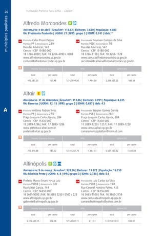 26
A
26
PM
PM
PM
$
$
$
Receita Tributária Própria FPM QPM-ICMS
total per capita total per capita total per capita
Receita Tributária Própria FPM QPM-ICMS
total per capita total per capita total per capita
Receita Tributária Própria FPM QPM-ICMS
total per capita total per capita total per capita
CM
CM
CM
Fundação Prefeito Faria Lima – Cepam
A
Alfredo Marcondes
Aniversário: 4 de abril | Área/km²: 118,92 | Eleitores: 3.650 | População: 4.083
RA: Presidente Prudente | UGRHI: 21 | IPRS: grupo 3 | IDHM: 0,741 | Ideb: *
Prefeito Celso Pirani Passos	 Presidente Neurivan Campos da Silva
Partido PP | Aniversário 23/4	 Partido PSD | Aniversário 7/3
Rua das Américas, 547	 Rua das Américas, 547
Centro - CEP 19180-000	 Centro - CEP 19180-000
18 3266-4090 | FAX: 18 3266-4090 r. 4088	 18 3266-1128 | FAX: 18 3266-1128
www.alfredomarcondes.sp.gov.br	www.camaraalfredomarcondes.sp.gov.br
contato@alfredomarcondes.sp.gov.br	secretaria@camaraalfredomarcondes.sp.gov.br
	413.587,03	 105,48	 5.742.644,00	1.464,59	2.336.655,22	 595,93
Altair
Aniversário: 31 de dezembro | Área/km²: 313,86 | Eleitores: 3.091 | População: 4.035
RA: Barretos | UGRHI: 12, 15 | IPRS: grupo 2 | IDHM: 0,687 | Ideb: 4.5
Prefeito Antônio Padron Neto	 Presidente Wagner Gomes Corrêa
Partido PR | Aniversário 27/7	 Partido PSB | Aniversário 26/3
Praça Joaquim Carlos Garcia, 384	 Praça Joaquim Carlos Garcia, 384
Centro - CEP 15430-000	 Centro - CEP 15430-000
17 3889-1286 | FAX: 17 3889-1286	 17 3889-1220 / 1257 | FAX: 17 3889-1220
www.prefeitura-altair.com.br	www.camaraaltair.sp.gov.br
prefeito@altair.sp.gov.br	camaramunicipalaltair@hotmail.com
	715.914,88	 185,52	 5.741.287,79	1.487,77	5.561.140,42	1.441,08
Altinópolis
Aniversário: 9 de março | Área/km²: 928,96 | Eleitores: 13.222 | População: 16.159
RA: Ribeirão Preto | UGRHI: 4, 8 | IPRS: grupo 3 | IDHM: 0,730 | Ideb: 5.6
Prefeito Marco Ernani Hyssa Luiz	 Presidente Luiz Carlos da Silva
Partido PMDB | Aniversário 3/8	 Partido PSDB | Aniversário 19/1
Rua Major Garcia, 144	 Rua Coronel Honório Palma, 435
Centro - CEP 14350-000	 Centro - CEP 14350-000
16 3665-9500 | FAX: 16 3665 2250 / 0500 r. 223	 16 3665-7500 | FAX: 16 3665-2159
www.altinopolis.sp.gov.br	www.camaradealtinopolis.sp.gov.br
gabinete@altinopolis.sp.gov.br	camaradealtinopolis@yahoo.com.br
	3.376.649,55	 216,08	9.554.887,71	611,43	13.076.833,91	836,81
 