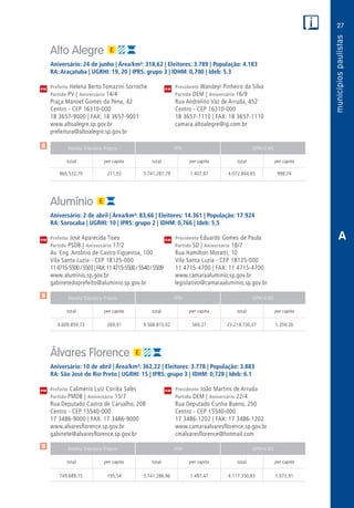 27
PM
PM
PM
$
$
$
Receita Tributária Própria FPM QPM-ICMS
total per capita total per capita total per capita
Receita Tributária Própria FPM QPM-ICMS
total per capita total per capita total per capita
Receita Tributária Própria FPM QPM-ICMS
total per capita total per capita total per capita
CM
CM
CM
A
Alto Alegre
Aniversário: 24 de junho | Área/km²: 318,62 | Eleitores: 3.789 | População: 4.183
RA: Araçatuba | UGRHI: 19, 20 | IPRS: grupo 3 | IDHM: 0,700 | Ideb: 5.3
Prefeita Helena Berto Tomazini Sorroche	 Presidente Wandeyr Pinheiro da Silva
Partido PV | Aniversário 14/4	 Partido DEM | Aniversário 16/9
Praça Manoel Gomes da Pena, 42	 Rua Andrelino Vaz de Arruda, 452
Centro - CEP 16310-000	 Centro - CEP 16310-000
18 3657-9000 | FAX: 18 3657-9001	 18 3657-1110 | FAX: 18 3657-1110
www.altoalegre.sp.gov.br	camara.altoalegre@ig.com.br
prefeitura@altoalegre.sp.gov.br	
	860.532,70	 211,02	 5.741.287,79	1.407,87	4.072.844,65	 998,74
Alumínio
Aniversário: 2 de abril | Área/km²: 83,66 | Eleitores: 14.361 | População: 17.924
RA: Sorocaba | UGRHI: 10 | IPRS: grupo 2 | IDHM: 0,766 | Ideb: 5.5
Prefeito José Aparecida Tiseo	 Presidente Eduardo Gomes de Paula
Partido PSDB | Aniversário 17/2	 Partido SD | Aniversário 18/7
Av. Eng. Antônio de Castro Figueiroa, 100	 Rua Hamilton Moratti, 10
Vila Santa Luzia - CEP 18125-000	 Vila Santa Luzia - CEP 18125-000
114715-5500/5503|FAX:114715-5500/5540/5509	 11 4715-4700 | FAX: 11 4715-4700
www.aluminio.sp.gov.br	www.camaraaluminio.sp.gov.br
gabinetedoprefeito@aluminio.sp.gov.br	legislativo@camaraaluminio.sp.gov.br
	4.609.859,73	 269,91	9.568.813,02	560,27	23.214.730,07	1.359,26
Álvares Florence
Aniversário: 10 de abril | Área/km²: 362,22 | Eleitores: 3.778 | População: 3.883
RA: São José do Rio Preto | UGRHI: 15 | IPRS: grupo 3 | IDHM: 0,728 | Ideb: 6.1
Prefeito Calimério Luiz Corrêa Sales	 Presidente João Martins de Arruda
Partido PMDB | Aniversário 15/7	 Partido DEM | Aniversário 22/4
Rua Deputado Castro de Carvalho, 208	 Rua Deputado Cunha Bueno, 250
Centro - CEP 15540-000	 Centro - CEP 15540-000
17 3486-9000 | FAX: 17 3486-9000	 17 3486-1202 | FAX: 17 3486-1202
www.alvaresflorence.sp.gov.br	www.camaraalvaresflorence.sp.gov.br
gabinete@alvaresflorence.sp.gov.br	cmalvaresflorence@hotmail.com
	749.689,15	 195,54	 5.741.286,96	1.497,47	4.117.350,83	1.073,91
 