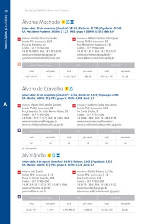 28
A
28
PM
PM
PM
$ Receita Tributária Própria FPM QPM-ICMS
total per capita total per capita total per capita
Receita Tributária Própria FPM QPM-ICMS
total per capita total per capita total per capita
CM
CM
CM
Fundação Prefeito Faria Lima – Cepam
$ Receita Tributária Própria FPM QPM-ICMS
total per capita total per capita total per capita
$
A
nd = não disponível
Álvares Machado
Aniversário: 30 de novembro | Área/km²: 347,65 | Eleitores: 17.798 | População: 24.568
RA: Presidente Prudente | UGRHI: 21, 22 | IPRS: grupo 4 | IDHM: 0,758 | Ideb: 6.0
Prefeito Horácio César Fernandez	 Presidente Nelson Cardoso Domingues
Partido PV | Aniversário 30/9	 Partido PSDB | Aniversário 2/9
Praça da Bandeira, s/n	 Rua Monsenhor Nakamura, 783
Centro - CEP 19160-000	 Centro - CEP 19160-000
18 3273-9300 | FAX: 18 3273-9300	 18 3273-1331 | FAX: 18 3273-1331
www.alvaresmachado.sp.gov.br	www.alvaresmachado.sp.leg.br
gabinetepmmachado@hotmail.com	camara@alvaresmachado.sp.leg.br
	4.354.044,14	 184,17	11.482.575,65	485,69	 8.091.821,48	 342,26
Álvaro de Carvalho
Aniversário: 22 de novembro | Área/km²: 153,66 | Eleitores: 3.133 | População: 4.984
RA: Marília | UGRHI: 20 | IPRS: grupo 5 | IDHM: 0,688 | Ideb: 5.1
Prefeito Marcos Del Castilho Zorzeto	 Presidente Antônio Carlos dos Santos
Partido PSDB | Aniversário 7/8	 Partido PSB | Aniversário 10/2
Praça Vereador Octacílio Pereira Nobre, 18	 Av. Santa Cecília, 9
Centro - CEP 17410-000	 Centro - CEP 17410-000
14 3484-1119 / 1107 | FAX: 14 3484-1461	 14 3484-1188 | FAX: 14 3484-1188
www.alvarodecarvalho.sp.gov.br	www.cmalvarodecarvalho.com.br
secretaria@alvarodecarvalho.sp.gov.br	secretaria@cmalvarodecarvalho.sp.gov.br
	nd	 nd	nd	nd	nd	nd
Alvinlândia
Aniversário: 8 de agosto | Área/km²: 84,88 | Eleitores: 2.668 | População: 3.153
RA: Marília | UGRHI: 17 | IPRS: grupo 3 | IDHM: 0,722 | Ideb: 6.1
Prefeito Ivan Zinetti	 Presidente Carlos Roberto da Silva
Partido PPS | Aniversário 31/8	 Partido PPS | Aniversário 31/3
Praça Dr. Daniel Guarido, 294	 Rua Couto Júnior, 234
Centro - CEP 17430-000	 Centro - CEP 17430-000
14 3473-1105 / 1107 | FAX: 14 3473-1105	 14 3473-1102 | FAX: 14 3473-1102
www.alvinlandia.sp.gov.br	www.cmalvilandia.sp.gov.br
pmalvin@terra.com.br	administracao@cmalvinlandia.sp.gov.br
	403.931,97	 133,53	 5.745.846,97	1.899,45	1.832.622,58	 605,83
 