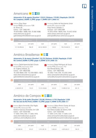 29
PM
PM
PM
$
$
$
Receita Tributária Própria FPM QPM-ICMS
total per capita total per capita total per capita
Receita Tributária Própria FPM QPM-ICMS
total per capita total per capita total per capita
Receita Tributária Própria FPM QPM-ICMS
total per capita total per capita total per capita
CM
CM
CM
A
Americana
Aniversário: 27 de agosto | Área/km²: 133,91 | Eleitores: 172.091 | População: 226.970
RA: Campinas | UGRHI: 5 | IPRS: grupo 1 | IDHM: 0,811 | Ideb: 6.5
Prefeito Omar Najar	 Presidente Pedro do Nascimento Júnior
Partido PMDB | Aniversário 13/8	 Partido PV | Aniversário 6/6
Av. Brasil, 85	 Praça Divino Salvador, 5
Centro - CEP 13465-901	 Girassol - CEP 13465-689
19 3475-9001 / 8586 | FAX: 19 3461-8586	 19 3472-9700 / 9649 | FAX: 19 3472-9700
www.americana.sp.gov.br	www.camara-americana.sp.gov.br
gabinetedoprefeito@americana.sp.gov.br	pedropeol@camara-americana.sp.gov.br
	121.702.894,36	566,39	46.522.384,04	216,51	149.276.404,55	694,72
Américo Brasiliense
Aniversário: 21 de março | Área/km²: 122,79 | Eleitores: 26.838 | População: 37.691
RA: Central | UGRHI: 9 | IPRS: grupo 3 | IDHM: 0,751 | Ideb: 5.6
Prefeita Cleide Aparecida Berti Ginato	 Presidente Diego Rodrigues de Souza
Partido PTB | Aniversário 12/3	 Partido PTB | Aniversário 1o
/2
Av. Eugênio Voltarel, 25	 Rua Manoel Borba, 298
Centro - CEP 14820-000	 Centro - CEP 14820-000
16 3393-9600 | FAX: 16 3393-9600 r. 9633	 16 3392-1134 | FAX: 16 3392-3444
www.americobrasiliense.sp.gov.br	www.camaraamericobrasiliense.sp.gov.br
gabinete@americobrasiliense.sp.gov.br	camara@camaraamericobrasiliense.sp.gov.br
	6.169.591,33	 174,22	15.310.100,84	432,33	13.499.221,30	381,19
Américo de Campos
Aniversário: 24 de junho | Área/km²: 252,88 | Eleitores: 4.718 | População: 5.930
RA: São José do Rio Preto | UGRHI: 15 | IPRS: grupo 3 | IDHM: 0,745 | Ideb: 5.7
Prefeita Maria Fernandes Vilar Raglio	 Presidenta Silésia Pereira Gomes de Souza
Partido PP | Aniversário 6/2	 Partido PMDB | Aniversário 11/2
Rodovia Francisco Shumaher, km 0,08	 Rua Otávio Guedes da Silveira, 928
Centro - CEP 15550-000	 Centro - CEP 15550-000
17 3445-1970 | FAX: 17 3445-1970	 17 3445-1274 | FAX: 17 3445-1274
www.americodecampos.sp.gov.br	www.camaraamericodecampos.sp.gov.br
prefeitura.americo@yahoo.com.br	presidente@camaraamericodecampos.sp.gov.br
	921.805,92	 161,07	 5.741.287,79	1.003,20	4.287.630,27	 749,19
 