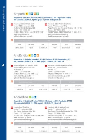 30
A
30
PM
PM
PM
$
$
$
Receita Tributária Própria FPM QPM-ICMS
total per capita total per capita total per capita
Receita Tributária Própria FPM QPM-ICMS
total per capita total per capita total per capita
Receita Tributária Própria FPM QPM-ICMS
total per capita total per capita total per capita
CM
CM
CM
Fundação Prefeito Faria Lima – Cepam
A
Amparo
Aniversário: 8 de abril | Área/km²: 445,32 | Eleitores: 52.704 | População: 69.808
RA: Campinas | UGRHI: 5, 9 | IPRS: grupo 1 | IDHM: 0,785 | Ideb: 5.9
Prefeito Luiz Oscar Vitale Jacob	 Presidente Odair Pereira de Oliveira
Partido PSDB | Aniversário 30/8	 Partido PV | Aniversário 11/12
Av. Bernardino de Campos, 705	 Praça Tenente José Ferraz de Oliveira, 179 - CP 25
Centro - CEP 13900-400	 Centro - CEP 13900-029
19 3817-9300 / 9230 | FAX: 19 3817-9343	 19 3807-2466 - 3808-1305 | FAX: 19 3807-2143
www.amparo.sp.gov.br	www.camaraamparo.sp.gov.br
gabinete@amparo.sp.gov.br	daia@camaraamparo.sp.gov.br
	28.183.285,06	 422,86	22.965.151,29	344,57	54.621.907,96	819,55
Analândia
Aniversário: 21 de junho | Área/km²: 325,95 | Eleitores: 3.502 | População: 4.672
RA: Campinas | UGRHI: 5, 9, 13 | IPRS: grupo 2 | IDHM: 0,754 | Ideb: 5.1
Prefeito Rogério Luiz Barbosa Ulson	 Presidente Edivaldo Argentino Mistro
Partido PMDB | Aniversário 17/3	 Partido PDT | Aniversário 17/4
Av. Quatro, 381	 Av. Um, 317
Centro - CEP 13550-000	 Centro - CEP 13550-000
19 3566-1220 | FAX: 19 3566-1222	 19 3566-1144 | FAX: 19 3566-1144
www.analandia.sp.gov.br	www.camaraanalandia.sp.gov.br
gabinete@analandia.sp.gov.br	cmanalandia@ig.com.br
	1.836.509,56	 417,29	 5.741.287,79	1.304,54	7.012.227,53	1.593,33
Andradina
Aniversário: 11 de julho | Área/km²: 964,23 | Eleitores: 44.023 | População: 57.198
RA: Araçatuba | UGRHI: 19 | IPRS: grupo 3 | IDHM: 0,779 | Ideb: 6.2
Prefeito Jamil Akio Ono	 Presidente Márcio Makoto Izumi
Partido PT | Aniversário 18/8	 Partido PT | Aniversário 1o
/1
Rua Orensy Rodrigues Silva, 341	 Rua Doutor Orensy Rodrigues da Silva, 553
Centro - CEP 16901-900	 Centro - CEP 16901-003
18 3702-1000 / 1018 | FAX: 18 3722-4399 / 6760	 18 3702-3000 | FAX: 18 3702-3010 / 3013
www.andradina.sp.gov.br	www.camaraandradina.sp.gov.br
gabinete@andradina.sp.gov.br	diretoriageral@camaraandradina.sp.gov.br
	17.083.115,31	 308,58	21.051.388,67	380,26	28.896.213,14	521,96
 