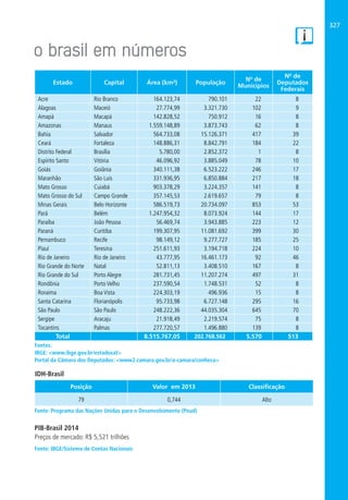 327
Estado Capital Área (km²) População
Nº de
Municípios
Nº de
Deputados
Federais
Acre Rio Branco 164.123,74 790.101 22 8
Alagoas Maceió 27.774,99 3.321.730 102 9
Amapá Macapá 142.828,52 750.912 16 8
Amazonas Manaus 1.559.148,89 3.873.743 62 8
Bahia Salvador 564.733,08 15.126.371 417 39
Ceará Fortaleza 148.886,31 8.842.791 184 22
Distrito Federal Brasília 5.780,00 2.852.372 1 8
Espírito Santo Vitória 46.096,92 3.885.049 78 10
Goiás Goiânia 340.111,38 6.523.222 246 17
Maranhão São Luís 331.936,95 6.850.884 217 18
Mato Grosso Cuiabá 903.378,29 3.224.357 141 8
Mato Grosso do Sul Campo Grande 357.145,53 2.619.657 79 8
Minas Gerais Belo Horizonte 586.519,73 20.734.097 853 53
Pará Belém 1.247.954,32 8.073.924 144 17
Paraíba João Pessoa 56.469,74 3.943.885 223 12
Paraná Curitiba 199.307,95 11.081.692 399 30
Pernambuco Recife 98.149,12 9.277.727 185 25
Piauí Teresina 251.611,93 3.194.718 224 10
Rio de Janeiro Rio de Janeiro 43.777,95 16.461.173 92 46
Rio Grande do Norte Natal 52.811,13 3.408.510 167 8
Rio Grande do Sul Porto Alegre 281.731,45 11.207.274 497 31
Rondônia Porto Velho 237.590,54 1.748.531 52 8
Roraima Boa Vista 224.303,19 496.936 15 8
Santa Catarina Florianópolis 95.733,98 6.727.148 295 16
São Paulo São Paulo 248.222,36 44.035.304 645 70
Sergipe Aracaju 21.918,49 2.219.574 75 8
Tocantins Palmas 277.720,57 1.496.880 139 8
Total   8.515.767,05 202.768.562 5.570 513
Fontes:
IBGE: <www.ibge.gov.br/estadosat>
Portal da Câmara dos Deputados: <www2.camara.gov.br/a-camara/conheca>
IDH-Brasil
Posição Valor em 2013 Classificação
79 0,744 Alto
Fonte: Programa das Nações Unidas para o Desenvolvimento (Pnud)
PIB-Brasil 2014
Preços de mercado: R$ 5,521 trilhões
Fonte: IBGE/Sistema de Contas Nacionais
 