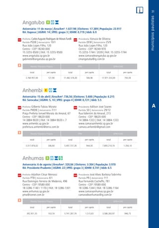 31
PM
PM
PM
$
$
$
Receita Tributária Própria FPM QPM-ICMS
total per capita total per capita total per capita
Receita Tributária Própria FPM QPM-ICMS
total per capita total per capita total per capita
Receita Tributária Própria FPM QPM-ICMS
total per capita total per capita total per capita
CM
CM
CM
A
Angatuba
Aniversário: 11 de março | Área/km²: 1.027,98 | Eleitores: 17.389 | População: 23.917
RA: Itapeva | UGRHI: 14 | IPRS: grupo 3 | IDHM: 0,719 | Ideb: 6.9
Prefeito CarlosAugusto Rodrigues de MoraisTurelli	 Presidenta Vanuza de Oliveira
Partido PSDB | Aniversário 10/1	 Partido DEM | Aniversário 25/9
Rua João Lopes Filho, 120	 Rua João Lopes Filho, 120
Centro - CEP 18240-000	 Centro - CEP 18240-970
15 3255-9500 | FAX: 15 3255-9500	 15 3255-1744 / 2039 | FAX: 15 3255-1744
www.angatuba.sp.gov.br	www.camaradeangatuba.sp.gov.br
gabinete@angatuba.sp.gov.br	cmangatuba@ig.com.br
	2.760.957,00	 121,90	11.482.576,00	506,96	17.971.333,00	793,44
Anhembi
Aniversário: 15 de abril | Área/km²: 736,56 | Eleitores: 5.600 | População: 6.215
RA: Sorocaba | UGRHI: 5, 10 | IPRS: grupo 4 | IDHM: 0,721 | Ideb: 5.5
Prefeito Gilberto Tobias Morato	 Presidente Adilson José Soares
Partido PMDB | Aniversário 7/11	 Partido SD | Aniversário 29/12
Praça Prefeito Ismael Morato do Amaral, 67	 Rua Valentim do Amaral, 273
Centro - CEP 18620-000	 Centro - CEP 18620-000
14 3884-9020 | FAX: 14 3884-9020 r. 7	 14 3884-1333 | FAX: 14 3884-1333
www.anhembi.sp.gov.br	www.camaraanhembi.sp.gov.br
prefeitura.anhembi@terra.com.br	camara.anhembi@gmail.com
	2.017.876,62	 346,60	5.497.737,28	944,30	7.895.210,74	1.356,10
Anhumas
Aniversário: 6 de agosto | Área/km²: 320,84 | Eleitores: 3.304 | População: 3.970
RA: Presidente Prudente | UGRHI: 22 | IPRS: grupo 3 | IDHM: 0,741 | Ideb: 6.5
Prefeito Adailton César Menossi	 Presidente José Alves Barbosa Sobrinho
Partido PTB | Aniversário 4/1	 Partido PR | Aniversário 1o
/1
Rua Domingos Ferreira de Medeiros, 496	 Rua Fernando Cacheffo, 781
Centro - CEP 19580-000	 Centro - CEP 19580-000
18 3286-1140 / 1170 | FAX: 18 3286-1301	 18 3286-1344 | FAX: 18 3286-1164
www.anhumas.sp.gov.br	www.camaraanhumas.sp.gov.br
pma@icenet.com.br	camaradeanhumas@ig.com.br
	392.951,35	 103,74	 5.741.287,79	1.515,65	3.586.283,97	 946,75
 