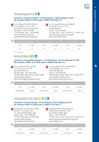 33
PM
PM
PM
$
$
$
Receita Tributária Própria FPM QPM-ICMS
total per capita total per capita total per capita
Receita Tributária Própria FPM QPM-ICMS
total per capita total per capita total per capita
Receita Tributária Própria FPM QPM-ICMS
total per capita total per capita total per capita
CM
CM
CM
A
nd = não disponível
Araçariguama
Aniversário: 19 de maio | Área/km²: 145,20 | Eleitores: 14.686 | População: 19.636
RA: Sorocaba | UGRHI: 10 | IPRS: grupo 2 | IDHM: 0,704 | Ideb: 5.6
Prefeito Roque Normélio Hoffmann	 Presidente Leandro Amaro de Andrade
Partido PSDB | Aniversário 18/7	 Partido PSB | Aniversário 1o
/2
Av. Nicolau Ferreira de Souza, 280	 Rua Aparecida, 31
Terra Baixa - CEP 18147-000	 Centro - CEP 18147-000
11 4136-4900 | FAX: 11 4136-4900	 11 4136-1595 / 1455 / 1555 | FAX: 11 4136-1555
www.aracariguama.sp.gov.br	www.camaraaracariguama.sp.gov.br
gabinete@aracariguama.sp.gov.br	camara.araca@uol.com.br
	nd	 nd	nd	nd	nd	nd
Araçatuba
Aniversário: 2 de dezembro | Área/km²: 1.167,40 | Eleitores: 141.761 | População: 191.662
RA: Araçatuba | UGRHI: 19, 20 | IPRS: grupo 1 | IDHM: 0,788 | Ideb: 5.8
Prefeito Aparecido Sério da Silva	 Presidente Aparecido Saraiva da Rocha
Partido PT | Aniversário 7/9	 Partido PMDB | Aniversário 3/2
Rua Coelho Neto, 73	 Praça 9 de Julho, 26
Vila São Paulo - CEP 16015-920	 Centro - CEP 16010-060
18 3607-6500 / 6650 | FAX: 18 3607-6669	 18 3636-5000 / 5041 / 5055 | FAX: 18 3622-8771
www.aracatuba.sp.gov.br	www.camaraaracatuba.com.br
helenimoraes.gp@aracatuba.sp.gov.br	gabpres@camaraaracatuba.com.br
	83.463.693,66	 454,99	46.522.384,04	253,61	85.506.637,70	466,13
Araçoiaba da Serra
Aniversário: 7 de abril | Área/km²: 255,33 | Eleitores: 21.201 | População: 30.713
RA: Sorocaba | UGRHI: 10 | IPRS: grupo 3 | IDHM: 0,776 | Ideb: 5.7
Prefeita Mara Lúcia Ferreira de Melo	 Presidente Manoel Henrique Soares
Partido PT | Aniversário 3/6	 Partido PMN | Aniversário 19/6
Av. Luane Milanda Oliveira, 600	 Rua Professor Toledo, 668
Jardim Salete - CEP 18190-000	 Centro - CEP 18190-000
15 3281-7000 | FAX: 15 3281-7000	 15 3281-2775 / 1613 / 5070 | FAX: 15 3281-2775
www.aracoiaba.sp.gov.br	www.camaradearacoiabadaserra.sp.gov.br
gabinete@aracoiaba.sp.gov.br	cmaserra@ig.com.br
	13.315.045,34	 468,36	13.396.338,25	471,22	 6.791.459,17	 238,89
 