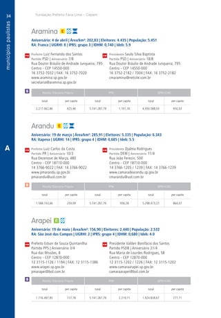 34
A
34
PM
PM
PM
$
Receita Tributária Própria FPM QPM-ICMS
total per capita total per capita total per capita
Receita Tributária Própria FPM QPM-ICMS
total per capita total per capita total per capita
Receita Tributária Própria FPM QPM-ICMS
total per capita total per capita total per capita
CM
CM
CM
Fundação Prefeito Faria Lima – Cepam
$
$
A
Aramina
Aniversário: 4 de abril | Área/km²: 202,83 | Eleitores: 4.435 | População: 5.451
RA: Franca | UGRHI: 8 | IPRS: grupo 3 | IDHM: 0,740 | Ideb: 5.9
Prefeito Luiz Fernando dos Santos	 Presidente Saulo Silva Baptista
Partido PSD | Aniversário 7/8	 Partido PSD | Aniversário 18/8
Rua Doutor Bráulio de Andrade Junqueira, 795	 Rua Doutor Bráulio de Andrade Junqueira, 795
Centro - CEP 14550-000	 Centro - CEP 14550-000
16 3752-7032 | FAX: 16 3752-7020	 16 3752-2182 / 7004 | FAX: 16 3752-2182
www.aramina.sp.gov.br	cmaramina@netsite.com.br
secretaria@aramina.sp.gov.br	
	2.217.062,86	 425,46	 5.741.287,79	1.101,76	4.950.588,03	 950,03
Arandu
Aniversário: 19 de março | Área/km²: 285,91 | Eleitores: 5.335 | População: 6.343
RA: Itapeva | UGRHI: 14 | IPRS: grupo 4 | IDHM: 0,685 | Ideb: 5.5
Prefeito Luiz Carlos da Costa	 Presidente Djalma Rodrigues
Partido PR | Aniversário 10/3	 Partido DEM | Aniversário 11/4
Rua Dezenove de Março, 480	 Rua João Ferezin, 500
Centro - CEP 18710-000	 Centro - CEP 18710-000
14 3766-9022 | FAX: 14 3766-9022	 14 3766-1205 / 1239 | FAX: 14 3766-1239
www.pmarandu.sp.gov.br	www.camaradearandu.sp.gov.br
pmarandu@uol.com.br	cmarandu@uol.com.br
	1.588.743,66	 259,09	5.741.287,79	936,28	5.298.473,27	864,07
Arapeí
Aniversário: 19 de maio | Área/km²: 156,90 | Eleitores: 2.440 | População: 2.532
RA: São José dos Campos | UGRHI: 2 | IPRS: grupo 4 | IDHM: 0,680 | Ideb: 4.0
Prefeito Edson de Souza Quintanilha	 Presidente Valdeir Bonifácio dos Santos
Partido PPS | Aniversário 3/4	 Partido PSDB | Aniversário 21/4
Rua das Missões, 8	 Rua Maria de Lourdes Rodrigues, 58
Centro - CEP 12870-000	 Centro - CEP 12870-000
12 3115-1126 / 1194 | FAX: 12 3115-1386	 12 3115-1202 / 1226 | FAX: 12 3115-1202
www.arapei.sp.gov.br	www.camaraarapei.sp.gov.br
pmarapei@bol.com.br	camaraarapei@bol.com.br
	1.776.497,85	 717,78	 5.741.287,79	2.319,71	1.924.838,67	 777,71
 