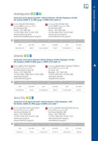 35
PM
PM
PM
$
$
$
Receita Tributária Própria FPM QPM-ICMS
total per capita total per capita total per capita
Receita Tributária Própria FPM QPM-ICMS
total per capita total per capita total per capita
Receita Tributária Própria FPM QPM-ICMS
total per capita total per capita total per capita
CM
CM
CM
A
Araraquara
Aniversário: 22 de agosto | Área/km²: 1.003,63 | Eleitores: 162.202 | População: 224.304
RA: Central | UGRHI: 9, 13 | IPRS: grupo 1 | IDHM: 0,815 | Ideb: 5.7
Prefeito Marcelo Fortes Barbieri	 Presidente Elias Chediek Neto
Partido PMDB | Aniversário 21/11	 Partido PMDB | Aniversário 26/6
Rua São Bento, 840	 Rua São Bento, 887
Centro - CEP 14801-901	 Centro - CEP 14801-300
16 3301-5000 | FAX: 16 3301-5130	 16 3301-0600 | FAX: 16 3301-0647
www.araraquara.sp.gov.br	www.camara-arq.sp.gov.br
prefeitomunicipal@araraquara.sp.gov.br	secretaria@camara-arq.sp.gov.br
	106.076.471,10	498,91	46.522.384,04	218,81	118.780.639,31	558,66
Araras
Aniversário: 24 de março | Área/km²: 644,83 | Eleitores: 94.487 | População: 127.661
RA: Campinas | UGRHI: 9 | IPRS: grupo 1 | IDHM: 0,781 | Ideb: 5.9
Prefeito Nélson Dimas Brambilla	 Presidenta Magda Regina Carbonero Celidório
Partido PT | Aniversário 25/7	 Partido PSDC | Aniversário 4/6
Rua Pedro Álvares Cabral, 83	 Av. Zurita, 181
Centro - CEP 13600-790	 Belvedere - CEP 13601-020
19 3547-3000 / 3088 | FAX: 19 3547-3094	 19 3543-3300 | FAX: 19 3543-3300
www.araras.sp.gov.br	www.araras.sp.leg.br
prefeito@araras.sp.gov.br	magda@araras.sp.leg.br
	53.628.481,67	 443,01	32.533.964,34	268,75	75.955.720,89	627,45
Arco-Íris
Aniversário: 22 de agosto | Área/km²: 264,90 | Eleitores: 2.020 | População: 1.907
RA: Marília | UGRHI: 20 | IPRS: grupo 4 | IDHM: 0,722 | Ideb: *
Prefeita Ana Maria Zoner Leal Serafim	 Presidente Romão Sidinei Fernandes de Jesus
Partido PTB | Aniversário 28/8	 Partido PTB | Aniversário 30/1
Rua Cleusa Morabito, 42	 Rua Cleuza Morabito, 489
Centro - CEP 17630-000	 Centro - CEP 17630-000
14 3477-1128 | FAX: 14 3477-1166	 14 3477-1299 | FAX: 14 3477-1223
www.arcoiris.sp.gov.br	www.camaraarcoiris.sp.gov.br
pmarcoiris@arcoiris.sp.gov.br	camara@arcoiris.sp.gov.br
	233.616,12	 123,61	 5.741.287,79	3.037,72	2.987.320,22	1.580,59
 