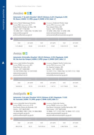 36
A
36
PM
PM
PM
$
$
Receita Tributária Própria FPM QPM-ICMS
total per capita total per capita total per capita
Receita Tributária Própria FPM QPM-ICMS
total per capita total per capita total per capita
Receita Tributária Própria FPM QPM-ICMS
total per capita total per capita total per capita
CM
CM
CM
Fundação Prefeito Faria Lima – Cepam
$
A
Arealva
Aniversário: 1o
de abril | Área/km²: 504,97 | Eleitores: 6.241 | População: 8.299
RA: Bauru | UGRHI: 13 | IPRS: grupo 4 | IDHM: 0,744 | Ideb: 5.7
Prefeito Paulo Padanosque Pereira	 Presidente Anderson Pontes Jorge
Partido PSB | Aniversário 25/1	 Partido PPS | Aniversário 3/8
Praça Dídimo Maulaz da Silva, 798	 Rua Joaquim Maia, 263
Centro - CEP 17160-000	 Centro - CEP 17160-000
14 3296-1301 / 1338 | FAX: 14 3296-1333	 14 3296-1296 | FAX: 14 3296-1296
www.arealva.sp.gov.br	www.camaraarealva.sp.gov.br
prefeitura@arealva.sp.gov.br	camaraarealva@camaraarealva.sp.gov.br
	1.315.386,99	 165,83	5.741.287,79	723,81	5.925.019,79	746,98
Areias
Aniversário: 26 de julho | Área/km²: 305,23 | Eleitores: 3.355 | População: 3.849
RA: São José dos Campos | UGRHI: 2 | IPRS: grupo 5 | IDHM: 0,697 | Ideb: 5.1
Prefeito José Antônio Fernandes	 Presidente Wagner Onofre Cunha Lara
Partido PSDB | Aniversário 8/3	 Partido PSD | Aniversário 1o
/8
Praça Nove de Julho, 202	 Av. Siqueira Campos, 285
Centro - CEP 12820-000	 Centro - CEP 12820-000
12 3107-9100 | FAX: 12 3107-9105	 12 3107-1112 / 1550 | FAX: 12 3107-1112 / 1550
www.areias.sp.gov.br	www.camaraareias.sp.gov.br
pmareias@uol.com.br	contato@camaraareias.sp.gov.br
	546.404,94	 147,24	 5.741.287,79	1.547,10	2.617.746,83	 705,40
Areiópolis
Aniversário: 3 de maio | Área/km²: 85,91 | Eleitores: 8.581 | População: 11.020
RA: Sorocaba | UGRHI: 13 | IPRS: grupo 4 | IDHM: 0,695 | Ideb: 5.7
Prefeito Amarildo Garcia Fernandes	 Presidente Pedro dos Santos
Partido PSDB | Aniversário 2/10	 Partido PMDB | Aniversário 29/6
Rua Doutor Pereira de Rezende, 230	 Rua Maria Conceição Castilho Bernardes, 400
Centro - CEP 18670-000	 Vila Cremer - CEP 18670-000
14 3846-9800 / 9831 | FAX: 14 3846-9800	 14 3846-1127 / 2122 | FAX: 14 3846-1127 / 2122
www.areiopolis.sp.gov.br	www.camaraareiopolis.sp.gov.br
prefeitura@areiopolis.sp.gov.br	secretaria@camaraareiopolis.sp.gov.br
	884.247,88	 83,25	 7.655.050,42	720,68	3.366.758,06	316,96
 