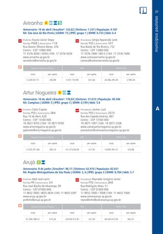 37
PM
PM
PM
$
$
$
Receita Tributária Própria FPM QPM-ICMS
total per capita total per capita total per capita
Receita Tributária Própria FPM QPM-ICMS
total per capita total per capita total per capita
Receita Tributária Própria FPM QPM-ICMS
total per capita total per capita total per capita
CM
CM
CM
A
Ariranha
Aniversário: 10 de abril | Área/km²: 132,62 | Eleitores: 7.237 | População: 9.187
RA: São José do Rio Preto | UGRHI: 15 | IPRS: grupo 1 | IDHM: 0,733 | Ideb: 6.4
Prefeito Fausto Júnior Stopa	 Presidente Sérgio Aparecido Leite
Partido PSDB | Aniversário 11/8	 Partido PSD | Aniversário 10/7
Rua Doutor Oliveira Neves, 476	 Rua Barão do Rio Branco, 152
Centro - CEP 15960-000	 Centro - CEP 15960-000
17 3576-9200 / 9204 | FAX: 17 3576-9204	 17 3576-1690 / 8012 | FAX: 17 3576-1690
www.ariranha.sp.gov.br	www.camaraariranha.sp.gov.br
secretaria@ariranha.sp.gov.br	camara@camaraariranha.sp.gov.br
	2.238.037,73	 256,98	5.501.153,99	631,66	26.066.395,40	2.993,04
Artur Nogueira
Aniversário: 10 de abril | Área/km²: 178,03 | Eleitores: 31.672 | População: 49.346
RA: Campinas | UGRHI: 5 | IPRS: grupo 3 | IDHM: 0,749 | Ideb: 5.8
Prefeito Celso Capato	 Presidente Josmar Luck
Partido PSD | Aniversário 28/6	 Partido PSD | Aniversário 20/10
Rua 10 de Abril, 629	 Rua dos Expedicionários, 467
Centro - CEP 13160-000	 Centro - CEP 13160-000
19 3827-9703 | FAX: 19 3877-9700	 19 3877-1097 | FAX: 19 3877-2358
www.arturnogueira.sp.gov.br	www.camaraarturnogueira.sp.gov.br
gabinete@arturnogueira.sp.gov.br	josmarluck@camaraarturnogueira.sp.gov.br
	12.935.971,66	 282,16	19.137.626,06	417,42	14.893.901,31	324,86
Arujá
Aniversário: 8 de junho | Área/km²: 96,17 | Eleitores: 62.410 | População: 82.651
RA: Região Metropolitana de São Paulo | UGRHI: 2, 6 | IPRS: grupo 2 | IDHM: 0,784 | Ideb: 5.7
Prefeito Abel José Larini	 Presidente Reynaldo Gregório Júnior
Partido PR | Aniversário 3/4	 Partido PTB | Aniversário 28/8
Rua José Basílio de Alvarenga, 90	 Rua Rodrigues Alves, 51
Centro - CEP 07400-000	 Centro - CEP 07400-000
11 4652-7600 / 4655-3634 | FAX: 11 4655-3397	 11 4652-7000 / 7008 | FAX: 11 4652-7000
www.aruja.sp.gov.br	www.camaraaruja.sp.gov.br
prefeito@aruja.sp.gov.br	reynaldinho@camaraaruja.sp.gov.br
	47.399.788,23	 613,36	24.878.913,92	321,94	46.630.672,83	603,41
 