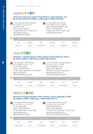 38
A
38
PM
PM
PM
$
$
$
Receita Tributária Própria FPM QPM-ICMS
total per capita total per capita total per capita
Receita Tributária Própria FPM QPM-ICMS
total per capita total per capita total per capita
Receita Tributária Própria FPM QPM-ICMS
total per capita total per capita total per capita
CM
CM
CM
Fundação Prefeito Faria Lima – Cepam
A
Aspásia
Aniversário: 19 de março | Área/km²: 69,34 | Eleitores: 1.802 | População: 1.851
RA: São José do Rio Preto | UGRHI: 15 | IPRS: grupo 3 | IDHM: 0,735 | Ideb: *
Prefeito Josué Eduardo de Assunção	 Presidente Celso Lopes Siqueira
Partido DEM | Aniversário 1o
/7	 Partido DEM | Aniversário 29/10
Rua Santos, 350	 Rua José Gonçalves Valentin, 145
Centro - CEP 15763-000	 Centro - CEP 15763-000
17 3664-8780 | FAX: 17 3664-1144	 17 3664-1203 | FAX: 17 3664-1203
www.aspasia.sp.gov.br	cmaspasia@yahoo.com.br
contato@aspasia.sp.gov.br	
	436.601,61	 242,29	 5.787.390,57	3.211,65	1.526.878,99	 847,32
Assis
Aniversário: 1o
de julho | Área/km²: 460,61 | Eleitores: 69.730 | População: 100.911
RA: Marília | UGRHI: 17 | IPRS: grupo 3 | IDHM: 0,805 | Ideb: 6.0
Prefeito Ricardo Pinheiro Santana	 Presidente Claudecir Rodrigues Martins
Partido PSDB | Aniversário 17/1	 Partido SD | Aniversário 19/6
Av. Rui Barbosa, 926	 Rua José Bonifácio, 1.001
Centro - CEP 19814-900	 Leblon - CEP 19800-072
18 3302-3300 / 0002 | FAX: 18 3302-3301	 18 3302-4144 | FAX: 18 3302-4144
www.assis.sp.gov.br	www.camaraassis.sp.gov.br
gabinetepma@assis.sp.gov.br	cmassis@camaraassis.sp.gov.br
	30.026.759,38	 311,69	28.706.439,10	297,98	30.534.822,53	316,96
Atibaia
Aniversário: 24 de junho | Área/km²: 478,52 | Eleitores: 102.622 | População: 135.895
RA: Campinas | UGRHI: 5 | IPRS: grupo 1 | IDHM: 0,765 | Ideb: 6.8
Prefeito Saulo Pedroso de Souza	 Presidente Almir Bueno do Prado
Partido PSD | Aniversário 21/1	 Partido PSL | Aniversário 23/5
Av. da Saudade, 252	 Av. Nove de Julho, 265
Centro - CEP 12940-560	 Centro - CEP 12940-580
11 4414-2000 | FAX: 11 4411-0563	 11 2119-1100 / 1128 | FAX: 11 2119-1100
www.atibaia.sp.gov.br	www.camaraatibaia.sp.gov.br
prefeito@atibaia.sp.gov.br	imprensa.camara@atibaia.sp.gov.br
	95.026.213,23	 737,13	32.533.964,34	252,37	67.523.462,39	523,79
 