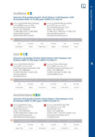 39
PM
PM
PM
$
$
$
Receita Tributária Própria FPM QPM-ICMS
total per capita total per capita total per capita
Receita Tributária Própria FPM QPM-ICMS
total per capita total per capita total per capita
Receita Tributária Própria FPM QPM-ICMS
total per capita total per capita total per capita
CM
CM
CM
A
Auriflama
Aniversário: 20 de novembro | Área/km²: 434,32 | Eleitores: 11.436 | População: 14.897
RA: Araçatuba | UGRHI: 18, 19 | IPRS: grupo 3 | IDHM: 0,773 | Ideb: 6.6
Prefeita Ivanilde Della Roveri Rodrigues	 Presidente Vanderlei Alves de Castilho
Partido PMDB | Aniversário 22/8	 Partido PPS | Aniversário 9/11
Rua João Pacheco de Lima, 4.465	 Rua João Pacheco de Lima, 5.631
Centro - CEP 15350-000	 Centro - CEP 15350-000
17 3482-9000 | FAX: 17 3482-9000	 17 3482-1279 / 1994 | FAX: 17 3482-1279
www.auriflama.sp.gov.br	www.cmauriflama.sp.gov.br
prefeitura@auriflama.sp.gov.br	camara@cmauriflama.sp.gov.br
	2.687.568,77	 187,85	9.568.813,02	668,82	7.525.083,92	525,97
Avaí
Aniversário: 2 de dezembro | Área/km²: 540,46 | Eleitores: 4.043 | População: 5.243
RA: Bauru | UGRHI: 16 | IPRS: grupo 5 | IDHM: 0,714 | Ideb: 4.4
Prefeito Celso Roberto de Faveri	 Presidente Vinícius Neves Iunes
Partido PTB | Aniversário 3/9	 Partido PSDB | Aniversário 21/1
Praça Major Gasparino de Quadros, 460	 Praça Major Gasparino de Quadros, 251
Centro - CEP 16680-000	 Centro - CEP 16680-000
14 3287-2100 | FAX: 14 3287 2100	 14 3287-1245 | FAX: 14 3287-1245
www.avai.sp.gov.br	camaraavai@bol.com.br
pmavai@uol.com.br	
	1.034.136,39	 206,25	 5.741.287,79	1.145,05	5.381.345,10	1.073,26
Avanhandava
Aniversário: 29 de dezembro | Área/km²: 338,39 | Eleitores: 7.694 | População: 12.516
RA: Araçatuba | UGRHI: 19 | IPRS: grupo 5 | IDHM: 0,705 | Ideb: 5.5
Prefeita Sueli Navarro Jorge	 Presidente José Antônio Heck Filho
Partido PSDB | Aniversário 8/10	 Partido PR | Aniversário 10/8
Praça Santa Luzia, 61	 Rua Café, 570 - CP 3
Centro - CEP 16360-000	 Centro - CEP 16360-000
18 3651-9200 | FAX: 18 3651-2103	 18 3651-1794 / 1126 | FAX: 18 3651-1126
www.avanhandava.sp.gov.br	www.camaraavanhandava.com.br
gabinete@avanhandava.sp.gov.br	cmava@bol.com.br
	1.608.177,08	 137,63	7.655.050,42	655,12	6.918.879,77	592,12
 