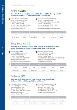 40
A
40
PM
PM
PM
$
$
$
Receita Tributária Própria FPM QPM-ICMS
total per capita total per capita total per capita
Receita Tributária Própria FPM QPM-ICMS
total per capita total per capita total per capita
Receita Tributária Própria FPM QPM-ICMS
total per capita total per capita total per capita
CM
CM
CM
Fundação Prefeito Faria Lima – Cepam
B
A
Avaré
Aniversário: 15 de setembro | Área/km²: 1.213,06 | Eleitores: 63.307 | População: 87.820
RA: Sorocaba | UGRHI: 14, 17 | IPRS: grupo 3 | IDHM: 0,767 | Ideb: 5.9
Prefeito Paulo Dias Novaes Filho	 Presidente Denilson Rocha Ziroldo
Partido PMDB | Aniversário 6/3	 Partido PSC | Aniversário 8/4
Praça Juca Novaes, 1.169	 Av. Prefeito Misael Euphrásio Leal, 999
Centro - CEP 18705-900	 Centro - CEP 18705-050
14 3711-2500 | FAX: 14 3711-2500	 14 3711-3070 | FAX: 14 3711-3070
www.prefeituraavare.sp.gov.br	www.camaraavare.sp.gov.br
gabinete@avare.sp.gov.br	vereadordenilson@camaraavare.sp.gov.br
	30.238.672,00	 360,37	26.792.675,00	319,30	36.119.061,00	430,45
Bady Bassitt
Aniversário: 18 de fevereiro | Área/km²: 110,37 | Eleitores: 11.903 | População: 16.109
RA: São José do Rio Preto | UGRHI: 16 | IPRS: grupo 3 | IDHM: 0,746 | Ideb: 6.2
Prefeito Edmur Pradela	 Presidente Antônio Damásio
Partido PMDB | Aniversário 16/6	 Partido PMDB | Aniversário 31/12
Rua Camilo de Moraes, 475	 Rua Camilo Moraes, 426
Centro - CEP 15115-000	 Centro - CEP 15115-000
17 3818-5100 | FAX: 17 3818-5100	 17 3258-1200 / 1954 / 1807 | FAX: 17 3258-1200
www.badybassitt.sp.gov.br	www.camarabadybassitt.sp.gov.br
chefegabinete@badybassitt.sp.gov.br	camarabady@terra.com.br
	3.802.353,80	 252,40	9.568.813,02	635,17	5.490.155,21	364,43
Balbinos
Aniversário: 24 de junho | Área/km²: 91,64 | Eleitores: 1.495 | População: 4.629
RA: Bauru | UGRHI: 16 | IPRS: grupo 4 | IDHM: 0,669 | Ideb: ***
Prefeito José Márcio Rigotto	 Presidente Cícero Aparecido Vieira
Partido PMDB | Aniversário 10/5	 Partido DEM | Aniversário 20/4
Rua 7 de Setembro, 481	 Rua Luís Carlos Luizão, 120
Centro - CEP 16640-000	 Nova Balbinos - CEP 16640-000
14 3583-9100 | FAX: 14 3583-9100	 14 3583-1250 | FAX: 14 3583-1250
www.balbinos.sp.gov.br	camara_balbinos@hotmail.com
prefeitura.balbinos@terra.com.br	
	181.917,48	 44,77	 5.741.287,79	1.413,07	2.194.704,29	 540,17
 