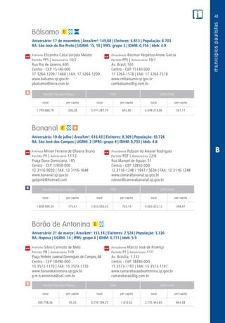 41
PM
PM
PM
$
$
Receita Tributária Própria FPM QPM-ICMS
total per capita total per capita total per capita
Receita Tributária Própria FPM QPM-ICMS
total per capita total per capita total per capita
Receita Tributária Própria FPM QPM-ICMS
total per capita total per capita total per capita
CM
CM
CM
$
B
Bálsamo
Aniversário: 17 de novembro | Área/km²: 149,88 | Eleitores: 6.813 | População: 8.703
RA: São José do Rio Preto | UGRHI: 15, 18 | IPRS: grupo 3 | IDHM: 0,756 | Ideb: 4.9
Prefeita Elizandra Cátia Lorijola Melato	 Presidenta Rosimar Perpétuo Arone Garcia
Partido PPS | Aniversário 10/2	 Partido PPS | Aniversário 19/7
Rua Rio de Janeiro, 695	 Av. Brasil, 591
Centro - CEP 15140-000	 Centro - CEP 15140-000
17 3264-1209 / 1468 | FAX: 17 3264-1209	 17 3264-1518 | FAX: 17 3264-1518
www.balsamo.sp.gov.br	www.cmbalsamo.sp.gov.br
pbalsamo@terra.com.br	cambalsamo@ig.com.br
	1.709.686,78	 206,38	5.741.287,79	693,06	4.648.219,86	561,11
Bananal
Aniversário: 10 de julho | Área/km²: 616,43 | Eleitores: 8.309 | População: 10.728
RA: São José dos Campos | UGRHI: 2 | IPRS: grupo 4 | IDHM: 0,733 | Ideb: 4.8
Prefeita Mirian Ferreira de Oliveira Bruno	 Presidente Robson do Amaral Rodrigues
Partido PV | Aniversário 17/12	 Partido PDT | Aniversário 22/6
Praça Dona Domiciana, 185	 Rua Manoel de Aguiar, 51
Centro - CEP 12850-000	 Centro - CEP 12850-000
12 3116-9020 | FAX: 12 3116-1648	 12 3116-1248 / 1947 / 5634 | FAX: 12 3116-1248
www.bananal.sp.gov.br	www.camarabananal.sp.gov.br
gabpmb@hotmail.com	robson@camarabananal.sp.gov.br
	1.808.940,30	 175,61	7.655.050,42	743,14	4.063.425,12	394,47
Barão de Antonina
Aniversário: 21 de março | Área/km²: 153,14 | Eleitores: 2.524 | População: 3.326
RA: Itapeva | UGRHI: 14 | IPRS: grupo 4 | IDHM: 0,711 | Ideb: 5.9
Prefeito Sílvio Carniato de Melo	 Presidente Márcio José de Proença
Partido PR | Aniversário 1o
/9	 Partido PT | Aniversário 11/1
Praça Prefeito Juvenal Domingues de Campos, 68	 Av. Brasília, 1.133
Centro - CEP 18490-000	 Centro - CEP 18490-000
15 3573-1170 | FAX: 15 3573-1170	 15 3573-1197 | FAX: 15 3573-1197
www.baraodeantonina.sp.gov.br	www.camarabaraodeantonina.sp.gov.br
p.m.b.antonina@uol.com.br	camarabarao@ig.com.br
	300.758,36	 95,03	 5.739.794,25	1.813,52	2.735.443,85	 864,28
 