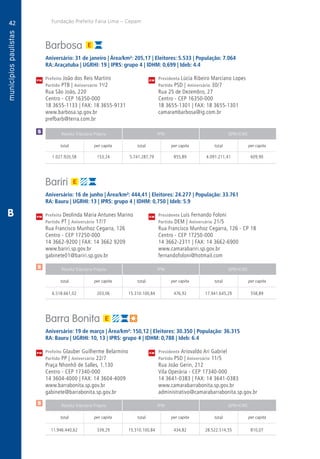 42
A
42
PM
PM
PM
$
$
Receita Tributária Própria FPM QPM-ICMS
total per capita total per capita total per capita
Receita Tributária Própria FPM QPM-ICMS
total per capita total per capita total per capita
Receita Tributária Própria FPM QPM-ICMS
total per capita total per capita total per capita
CM
CM
CM
Fundação Prefeito Faria Lima – Cepam
$
B
Barbosa
Aniversário: 31 de janeiro | Área/km²: 205,17 | Eleitores: 5.533 | População: 7.064
RA: Araçatuba | UGRHI: 19 | IPRS: grupo 4 | IDHM: 0,699 | Ideb: 4.4
Prefeito João dos Reis Martins	 Presidenta Lúcia Ribeiro Marciano Lopes
Partido PTB | Aniversário 1o
/2	 Partido PSD | Aniversário 30/7
Rua São João, 220	 Rua 25 de Dezembro, 27
Centro - CEP 16350-000	 Centro - CEP 16350-000
18 3655-1133 | FAX: 18 3655-9131	 18 3655-1301 | FAX: 18 3655-1301
www.barbosa.sp.gov.br	camarambarbosa@ig.com.br
prefbarb@terra.com.br	
	1.027.920,58	 153,24	5.741.287,79	855,89	4.091.211,41	609,90
Bariri
Aniversário: 16 de junho | Área/km²: 444,41 | Eleitores: 24.277 | População: 33.761
RA: Bauru | UGRHI: 13 | IPRS: grupo 4 | IDHM: 0,750 | Ideb: 5.9
Prefeita Deolinda Maria Antunes Marino	 Presidente Luís Fernando Foloni
Partido PT | Aniversário 17/7	 Partido DEM | Aniversário 21/5
Rua Francisco Munhoz Cegarra, 126	 Rua Francisco Munhoz Cegarra, 126 - CP 18
Centro - CEP 17250-000	 Centro - CEP 17250-000
14 3662-9200 | FAX: 14 3662 9209	 14 3662-2311 | FAX: 14 3662-6900
www.bariri.sp.gov.br	www.camarabariri.sp.gov.br
gabinete01@bariri.sp.gov.br	fernandofoloni@hotmail.com
	6.518.661,02	 203,06	15.310.100,84	476,92	17.941.645,29	558,89
Barra Bonita
Aniversário: 19 de março | Área/km²: 150,12 | Eleitores: 30.350 | População: 36.315
RA: Bauru | UGRHI: 10, 13 | IPRS: grupo 4 | IDHM: 0,788 | Ideb: 6.4
Prefeito Glauber Guilherme Belarmino	 Presidente Ariovaldo Ari Gabriel
Partido PP | Aniversário 22/7	 Partido PSD | Aniversário 11/5
Praça Nhonhô de Salles, 1.130	 Rua João Gerin, 212
Centro - CEP 17340-000	 Vila Operária - CEP 17340-000
14 3604-4000 | FAX: 14 3604-4009	 14 3641-0383 | FAX: 14 3641-0383
www.barrabonita.sp.gov.br	www.camarabarrabonita.sp.gov.br
gabinete@barrabonita.sp.gov.br	administrativo@camarabarrabonita.sp.gov.br
	11.946.440,62	 339,29	15.310.100,84	434,82	28.522.514,55	810,07
 