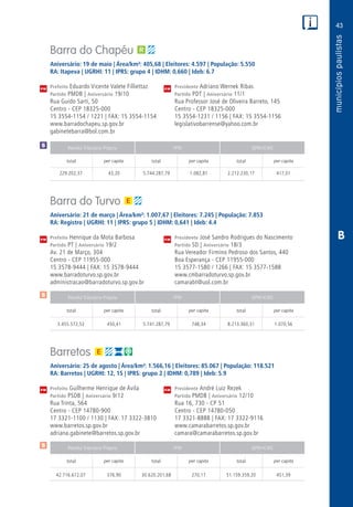 43
PM
PM
PM
$
$
Receita Tributária Própria FPM QPM-ICMS
total per capita total per capita total per capita
Receita Tributária Própria FPM QPM-ICMS
total per capita total per capita total per capita
Receita Tributária Própria FPM QPM-ICMS
total per capita total per capita total per capita
CM
CM
CM
$
B
Barra do Chapéu
Aniversário: 19 de maio | Área/km²: 405,68 | Eleitores: 4.597 | População: 5.550
RA: Itapeva | UGRHI: 11 | IPRS: grupo 4 | IDHM: 0,660 | Ideb: 6.7
Prefeito Eduardo Vicente Valete Filliettaz	 Presidente Adriano Wernek Ribas
Partido PMDB | Aniversário 19/10	 Partido PDT | Aniversário 11/1
Rua Guido Sarti, 50	 Rua Professor José de Oliveira Barreto, 145
Centro - CEP 18325-000	 Centro - CEP 18325-000
15 3554-1154 / 1221 | FAX: 15 3554-1154	 15 3554-1231 / 1156 | FAX: 15 3554-1156
www.barradochapeu.sp.gov.br	legislativobarrense@yahoo.com.br
gabinetebarra@bol.com.br	
	229.202,37	 43,20	 5.744.287,79	1.082,81	2.212.230,17	 417,01
Barra do Turvo
Aniversário: 21 de março | Área/km²: 1.007,67 | Eleitores: 7.245 | População: 7.853
RA: Registro | UGRHI: 11 | IPRS: grupo 5 | IDHM: 0,641 | Ideb: 4.4
Prefeito Henrique da Mota Barbosa	 Presidente José Sandro Rodrigues do Nascimento
Partido PT | Aniversário 19/2	 Partido SD | Aniversário 18/3
Av. 21 de Março, 304	 Rua Vereador Firmino Pedroso dos Santos, 440
Centro - CEP 11955-000	 Boa Esperança - CEP 11955-000
15 3578-9444 | FAX: 15 3578-9444	 15 3577-1580 / 1266 | FAX: 15 3577-1588
www.barradoturvo.sp.gov.br	www.cmbarradoturvo.sp.gov.br
administracao@barradoturvo.sp.gov.br	camarabt@uol.com.br
	3.455.572,53	 450,41	5.741.287,79	748,34	8.213.360,31	1.070,56
Barretos
Aniversário: 25 de agosto | Área/km²: 1.566,16 | Eleitores: 85.067 | População: 118.521
RA: Barretos | UGRHI: 12, 15 | IPRS: grupo 2 | IDHM: 0,789 | Ideb: 5.9
Prefeito Guilherme Henrique de Ávila	 Presidente André Luiz Rezek
Partido PSDB | Aniversário 9/12	 Partido PMDB | Aniversário 12/10
Rua Trinta, 564	 Rua 16, 730 - CP 51
Centro - CEP 14780-900	 Centro - CEP 14780-050
17 3321-1100 / 1130 | FAX: 17 3322-3810	 17 3321-8888 | FAX: 17 3322-9116
www.barretos.sp.gov.br	www.camarabarretos.sp.gov.br
adriana.gabinete@barretos.sp.gov.br	camara@camarabarretos.sp.gov.br
	42.716.672,07	 376,90	30.620.201,68	270,17	51.159.359,20	451,39
 