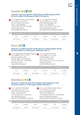 45
PM
PM
PM
$
$
$
Receita Tributária Própria FPM QPM-ICMS
total per capita total per capita total per capita
Receita Tributária Própria FPM QPM-ICMS
total per capita total per capita total per capita
Receita Tributária Própria FPM QPM-ICMS
total per capita total per capita total per capita
CM
CM
CM
B
Batatais
Aniversário: 14 de março | Área/km²: 849,53 | Eleitores: 42.896 | População: 60.128
RA: Franca | UGRHI: 4, 8 | IPRS: grupo 4 | IDHM: 0,761 | Ideb: 6.0
Prefeito Eduardo Augusto Silva de Oliveira	 Presidente Reginaldo de Oliveira
Partido PTB | Aniversário 20/7	 Partido PCdoB | Aniversário 25/2
Praça Dr. Paulo de Lima Corrêa, 1	 Praça Doutor Washington Luís, 1
Centro - CEP 14300-000	 Centro - CEP 14300-000
16 3761-2999 | FAX: 16 3761-2999	 16 3761-2514 | FAX: 16 3761-5623
www.batatais.sp.gov.br	www.camarabatatais.sp.gov.br
secretaria@batatais.sp.gov.br	camarabatatais@camarabatatais.sp.gov.br
	13.817.915,30	 241,21	21.051.388,67	367,48	34.733.418,49	606,32
Bauru
Aniversário: 1o
de agosto | Área/km²: 667,68 | Eleitores: 257.990 | População: 364.562
RA: Bauru | UGRHI: 13, 16 | IPRS: grupo 1 | IDHM: 0,801 | Ideb: 5.4
Prefeito Rodrigo Antônio de Agostinho Mendonça	 Presidente Antônio Faria Neto
Partido PMDB | Aniversário 12/12	 Partido PMDB | Aniversário 7/8
Praça das Cerejeiras, 1-59	 Praça Dom Pedro II, 1-50
Altos da Cidade - CEP 17040-900	 Centro - CEP 17015-230
14 3235-1000 | FAX: 14 3234-2993	 14 3235-0600 / 0612 | FAX: 14 3235-0601
www.bauru.sp.gov.br	www.bauru.sp.leg.br
imprensa@bauru.sp.gov.br	presidencia@bauru.sp.leg.br
	174.272.035,44	500,57	46.522.384,04	133,63	152.317.531,65	437,51
Bebedouro
Aniversário: 3 de maio | Área/km²: 683,19 | Eleitores: 58.030 | População: 77.558
RA: Barretos | UGRHI: 12, 15 | IPRS: grupo 3 | IDHM: 0,780 | Ideb: 5.7
Prefeito Fernando Galvão Moura	 Presidente José Roberto de Rosis Mazeu
Partido DEM | Aniversário 1o
/12	 Partido DEM | Aniversário 24/2
Praça José Stamato Sobrinho, 45	 Rua Lucas Evangelista, 652
Centro - CEP 14701-900	 Centro - CEP 14700-425
17 3345-9100 | FAX: 17 3345-9181	 17 3345-9200 / 9205 | FAX: 17 3345-9200
www.bebedouro.sp.gov.br	www.camarabebedouro.sp.gov.br
gabinete.prefeito@bebedouro.sp.gov.br	betomazzeu@camarabebedouro.sp.gov.br
	22.376.960,16	 298,09	24.878.913,92	331,41	32.172.742,80	428,58
 