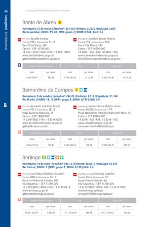 46
A
46
PM
PM
PM
$
$
Receita Tributária Própria FPM QPM-ICMS
total per capita total per capita total per capita
Receita Tributária Própria FPM QPM-ICMS
total per capita total per capita total per capita
Receita Tributária Própria FPM QPM-ICMS
total per capita total per capita total per capita
CM
CM
CM
Fundação Prefeito Faria Lima – Cepam
$
B
Bento de Abreu
Aniversário: 27 de março | Área/km²: 301,70 | Eleitores: 2.252 | População: 2.855
RA: Araçatuba | UGRHI: 19, 20 | IPRS: grupo 3 | IDHM: 0,744 | Ideb: 6.7
Prefeito Nivaldo Sonego	 Presidente Idailton Batista Ferreira
Partido PRB | Aniversário 11/11	 Partido PTB | Aniversário 30/6
Rua 27 de Março, 390	 Rua 27 de Março, 390
Centro - CEP 16790-000	 Centro - CEP 16790-000
18 3601-9200 / 9201 | FAX: 18 3601-9201	 18 3601-1256 | FAX: 18 3601-1256
www.bentodeabreu.sp.gov.br	www.camarabentodeabreu.sp.gov.br
gabinete@bentodeabreu.sp.gov.br	oficial@camarabentodeabreu.sp.gov.br
	1.269.434,87	 467,22	 5.748.630,30	2.115,80	5.209.312,88	1.917,30
Bernardino de Campos	
Aniversário: 9 de outubro | Área/km²: 244,20 | Eleitores: 8.513 | População: 11.146
RA: Marília | UGRHI: 14, 17 | IPRS: grupo 3 | IDHM: 0,734 | Ideb: 5.9
Prefeito Armando José Pires Beleze	 Presidente Moacyr Peres Munhos Júnior
Partido PPS | Aniversário 28/12	 Partido PMDB | Aniversário 17/7
Praça Quintino Bocaiúva, 31	 Praça Monsenhor Francisco Wann Deer Mass, 15
Centro - CEP 18960-000	 Centro - CEP 18960-000
14 3346-8000 | FAX: 14 3346-8000	 14 3346-1455 | FAX: 14 3346-1455
www.bernardinodecampos.sp.gov.br	www.camarabcampos.sp.gov.br
gabber@cednet.com.br	camarabernardino@hotmail.com
	1.906.677,39	 176,81	7.655.050,41	709,85	5.259.063,97	487,67
Bertioga
Aniversário: 19 de maio | Área/km²: 490,15 | Eleitores: 38.851 | População: 55.138
RA: Santos | UGRHI: 7 | IPRS: grupo 2 | IDHM: 0,730 | Ideb: 5.4
Prefeito José Mauro Dedemo Orlandini	 Presidente Luís Henrique Capellini
Partido DEM | Aniversário 12/11	 Partido Pros | Aniversário 7/2
Rua Luiz Pereira de Campos, 901	 Praça Vicente Molinari, s/n
Vila Itapanhau - CEP 11250-000	 Vila Itapanhau - CEP 11250-000
13 3319-8002 / 8000 | FAX: 13 3319-8014	 13 3319-9000 / 9001 | FAX: 13 3319-9993
www.bertioga.sp.gov.br	www.bertioga.sp.leg.br
gabinete@bertioga.sp.gov.br	ver.capellini@bertioga.sp.leg.br
	98.287.202,91	1.953,87	19.137.626,06	380,44	20.122.904,27	400,03
 